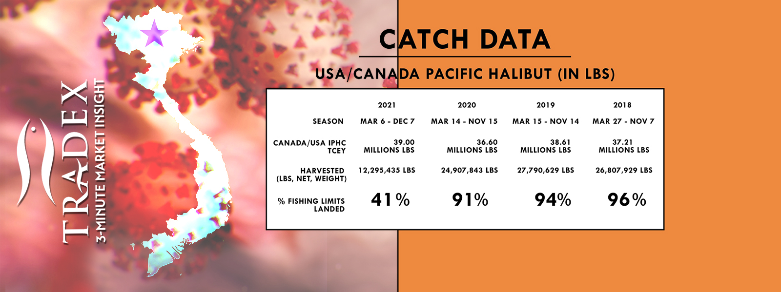 Pacific Halibut Harvest Pacific Halibut Harvest