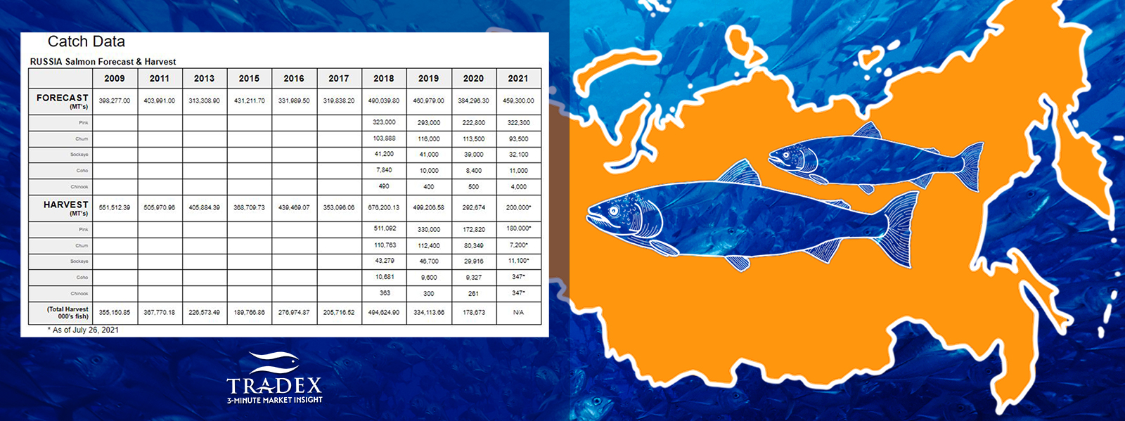 Salmon Harvest Statistical Week 2021