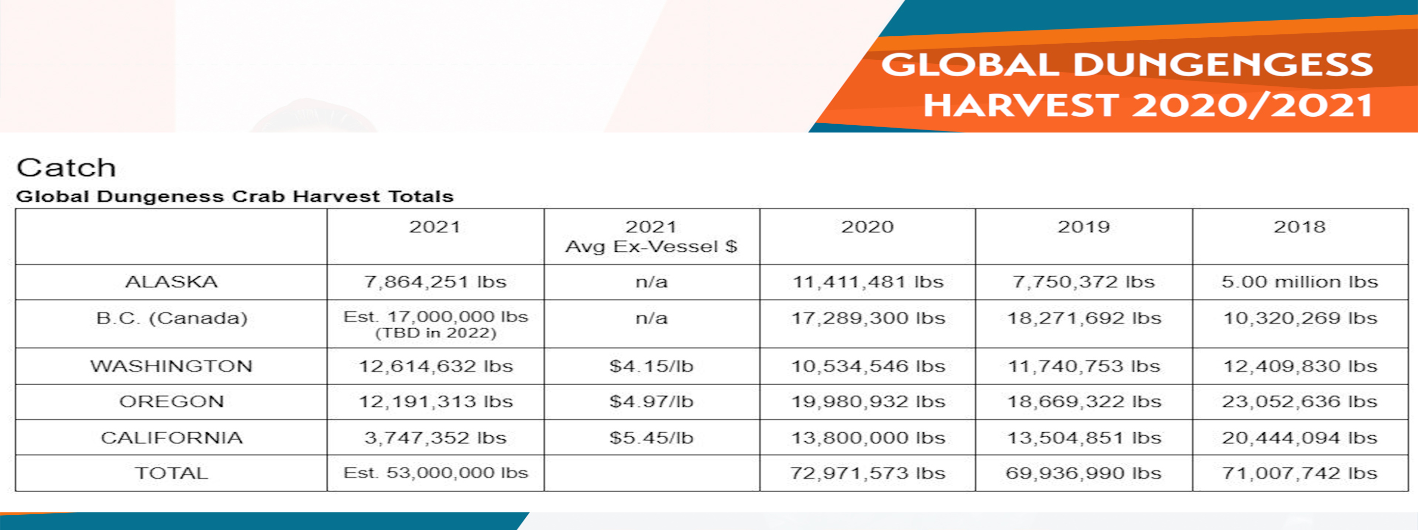 Global Dungeness Harvest Catch Data