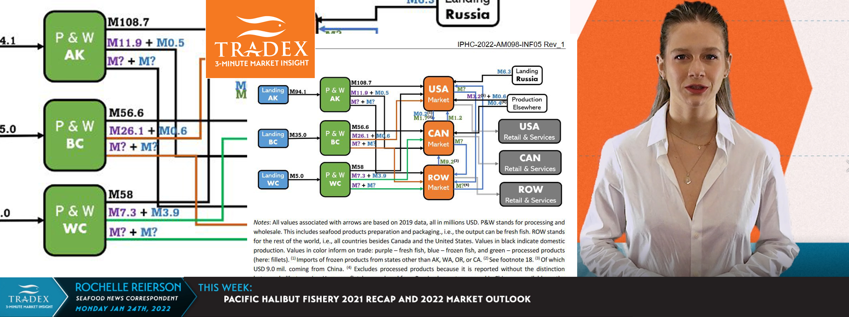 2022 PACIFIC HALIBUT UPDATE