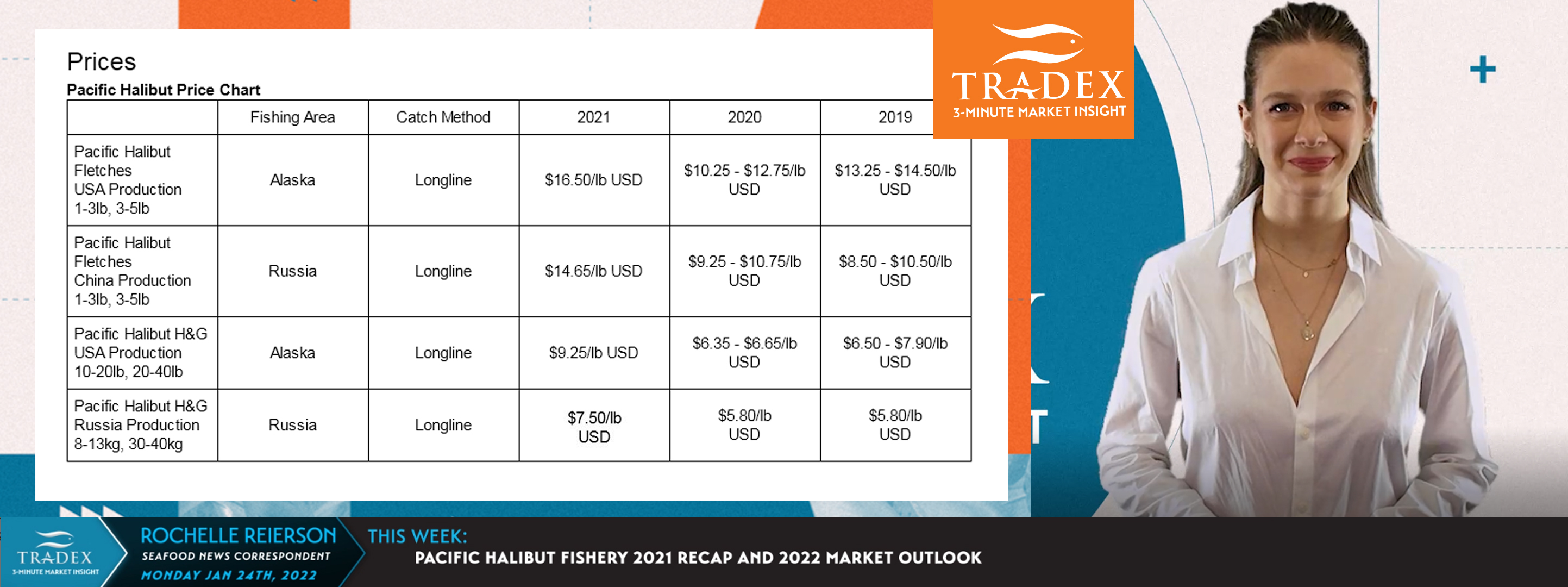 2022 PACIFIC HALIBUT UPDATE