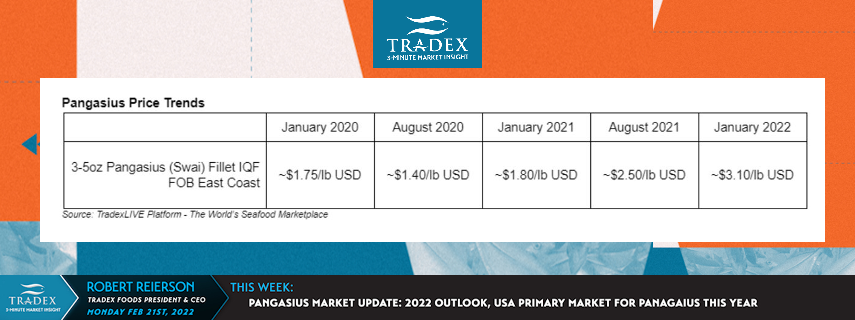 Pangasius Market Update: 2022 Outlook, USA Primary Market for Panagasius This Year