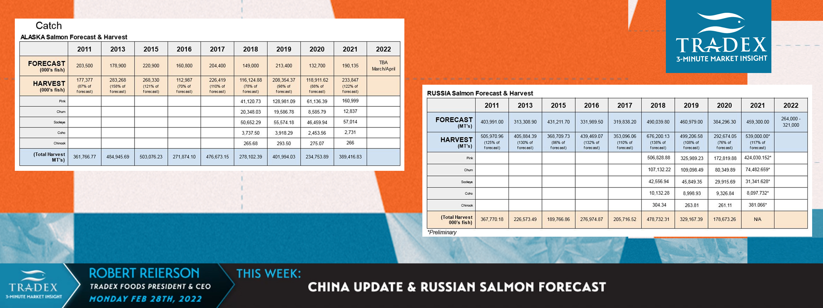 China Update & Russian Salmon Forecast