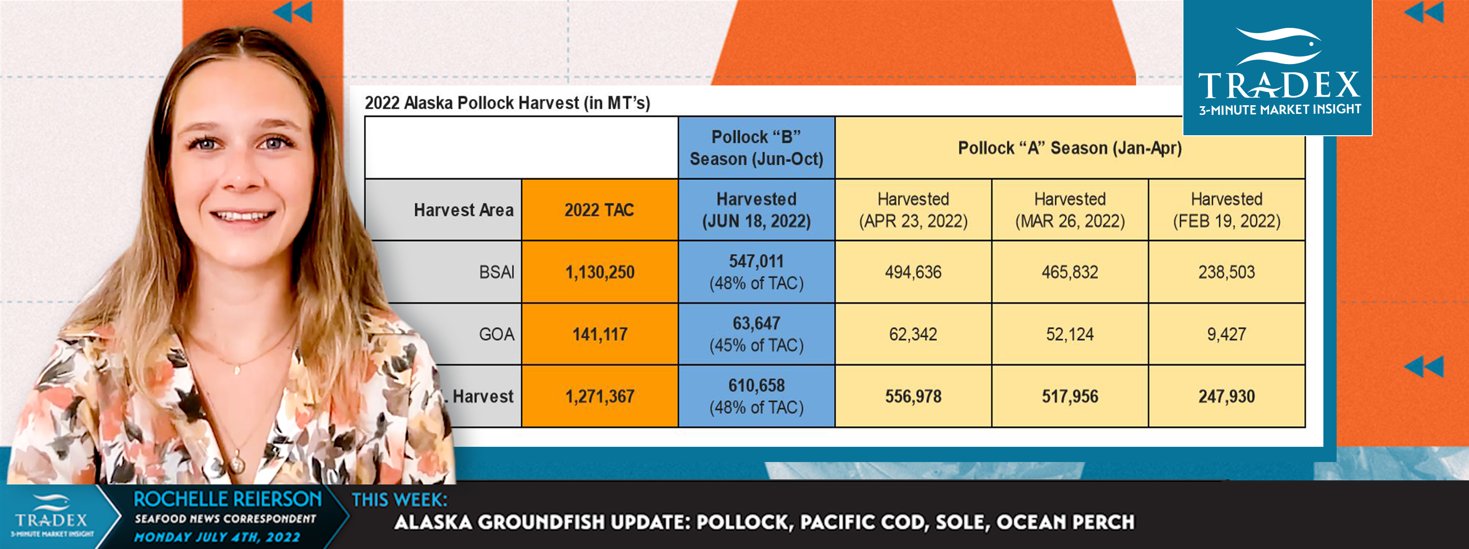 Alaska Groundfish Update: Pollock, Pacific Cod, Sole, Ocean Perch; 2.23 Million MT Remains to be Harvested