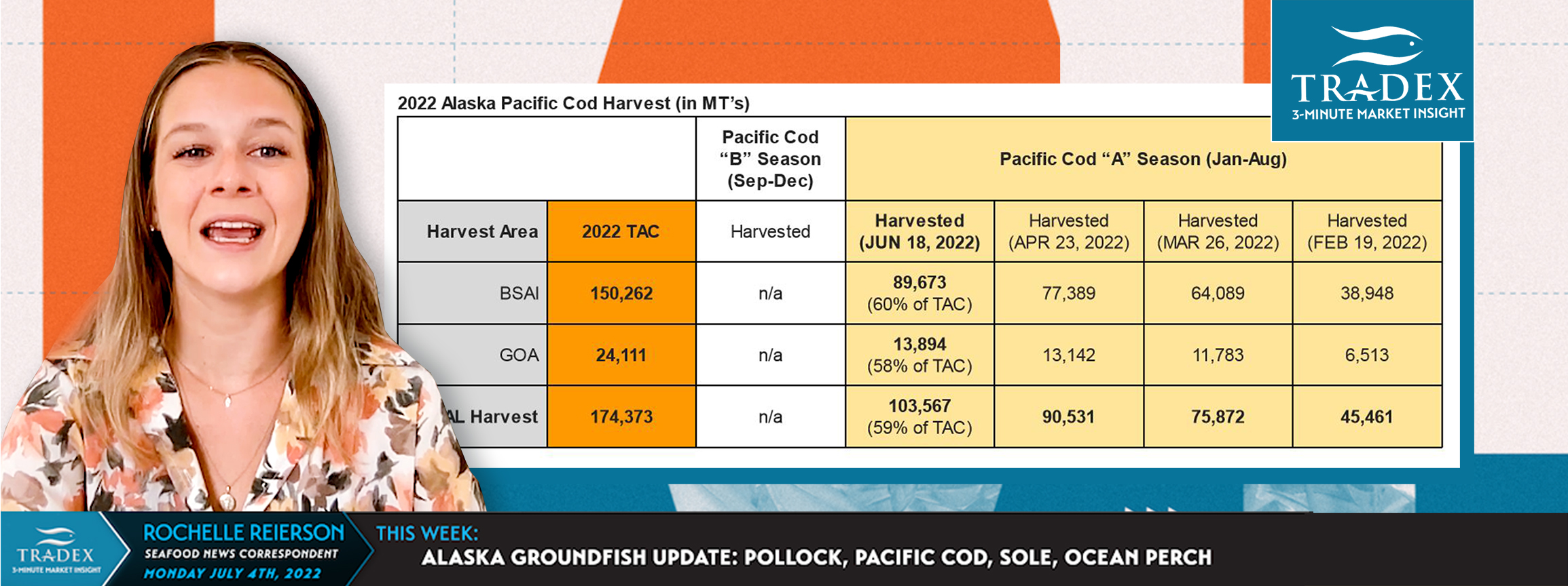 Alaska Groundfish Update: Pollock, Pacific Cod, Sole, Ocean Perch; 2.23 Million MT Remains to be Harvested