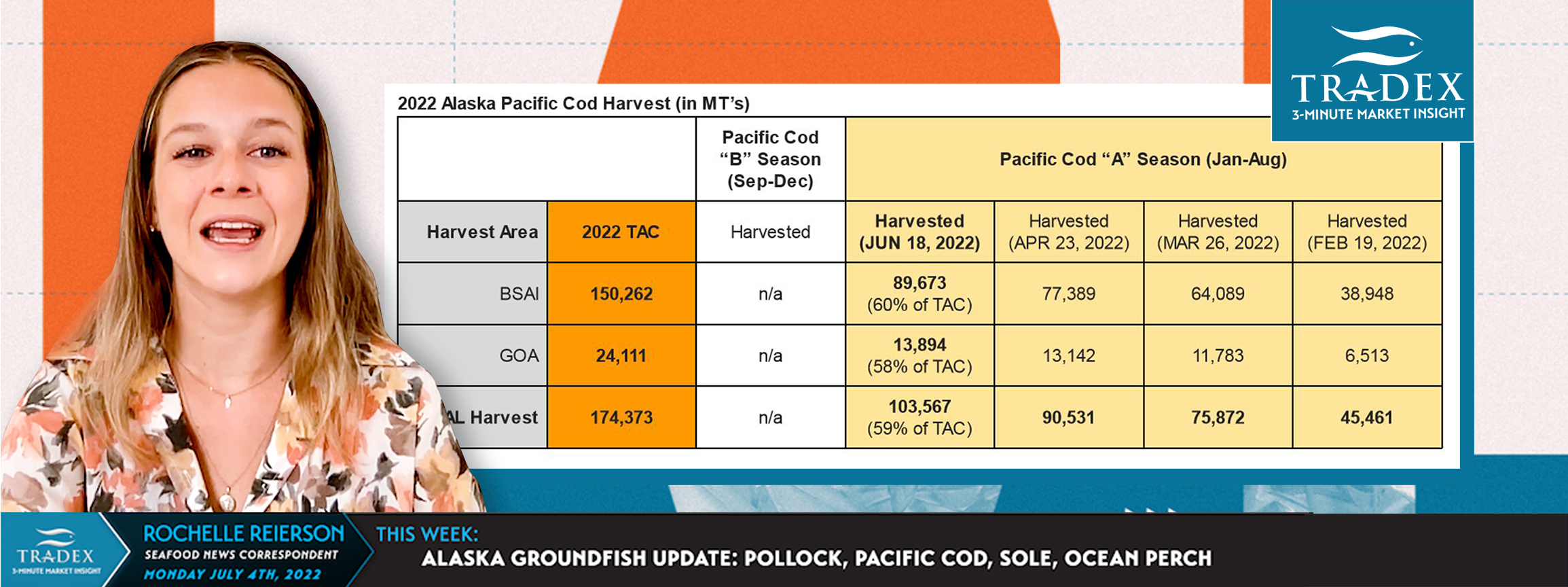 Alaska Groundfish Update Alaska Groundfish Update: Pollock, Pacific Cod, Sole, Ocean Perch; 2.23 Million MT Remains to be Harvested