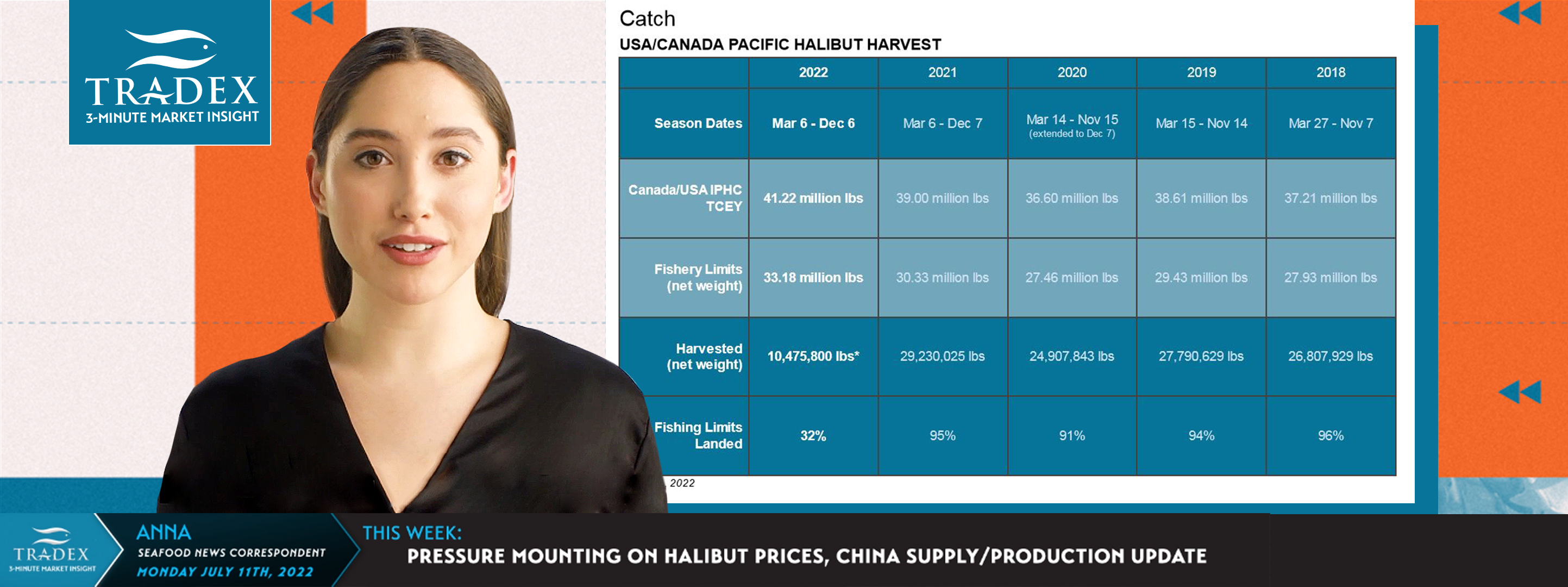 Pacific Halibut and China Update Pacific Halibut and China Update