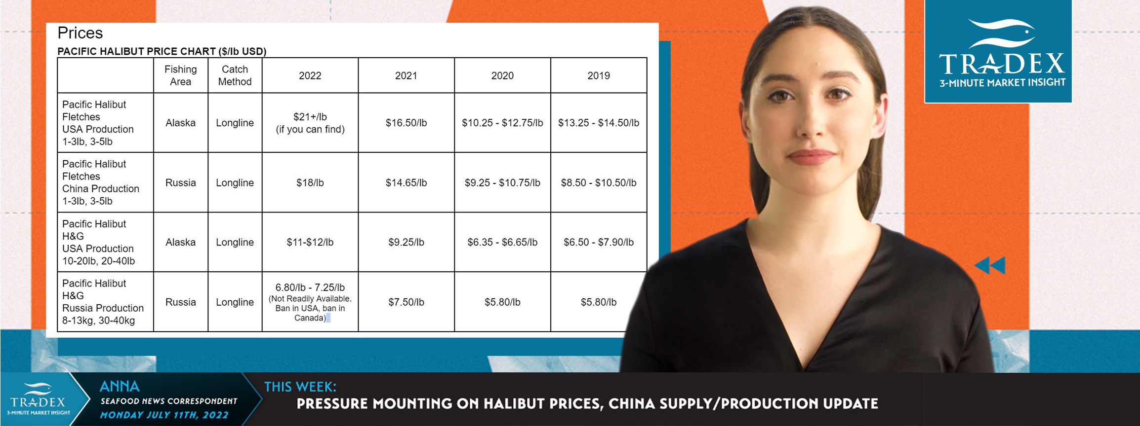 Pacific Halibut and China Update Pacific Halibut and China Update