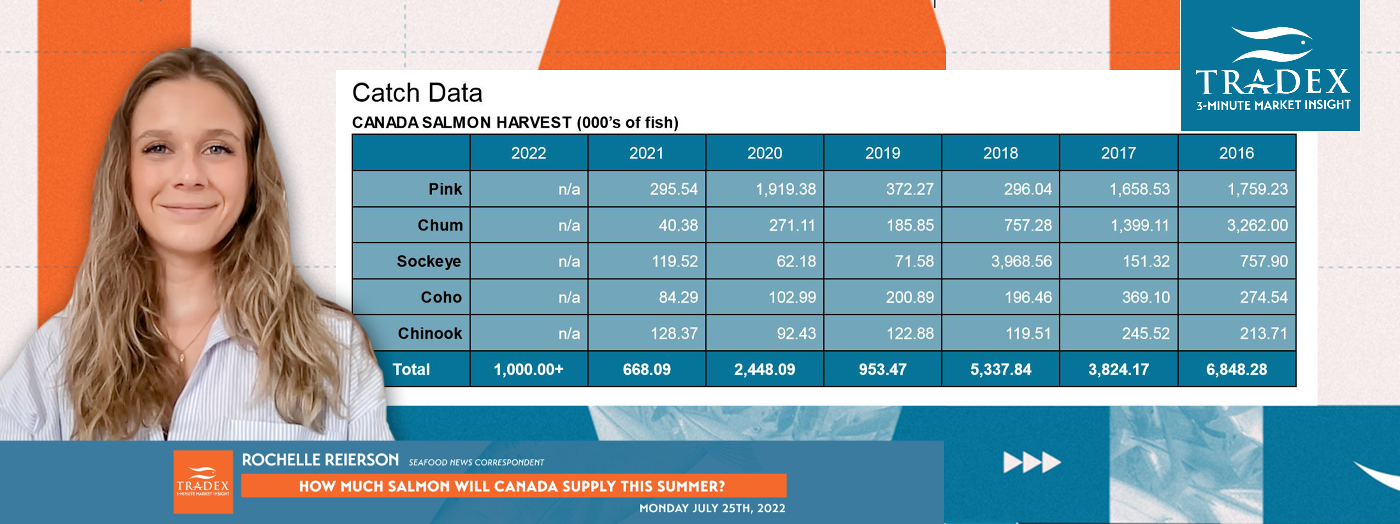 How Much Salmon Will Canada Supply This Summer?