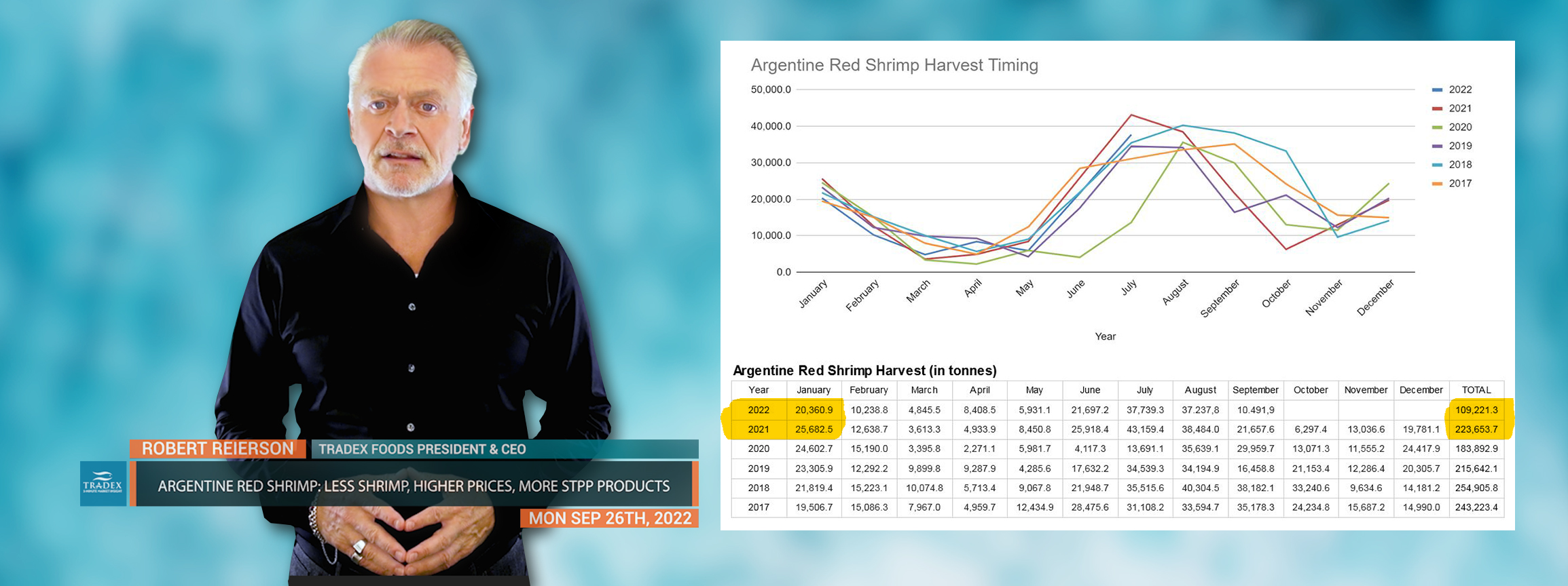 Argentine Red Shrimp: Less Shrimp, Higher Prices, More STPP Soaked Product Argentine Red Shrimp: Less Shrimp, Higher Prices, More STPP Soaked Product
