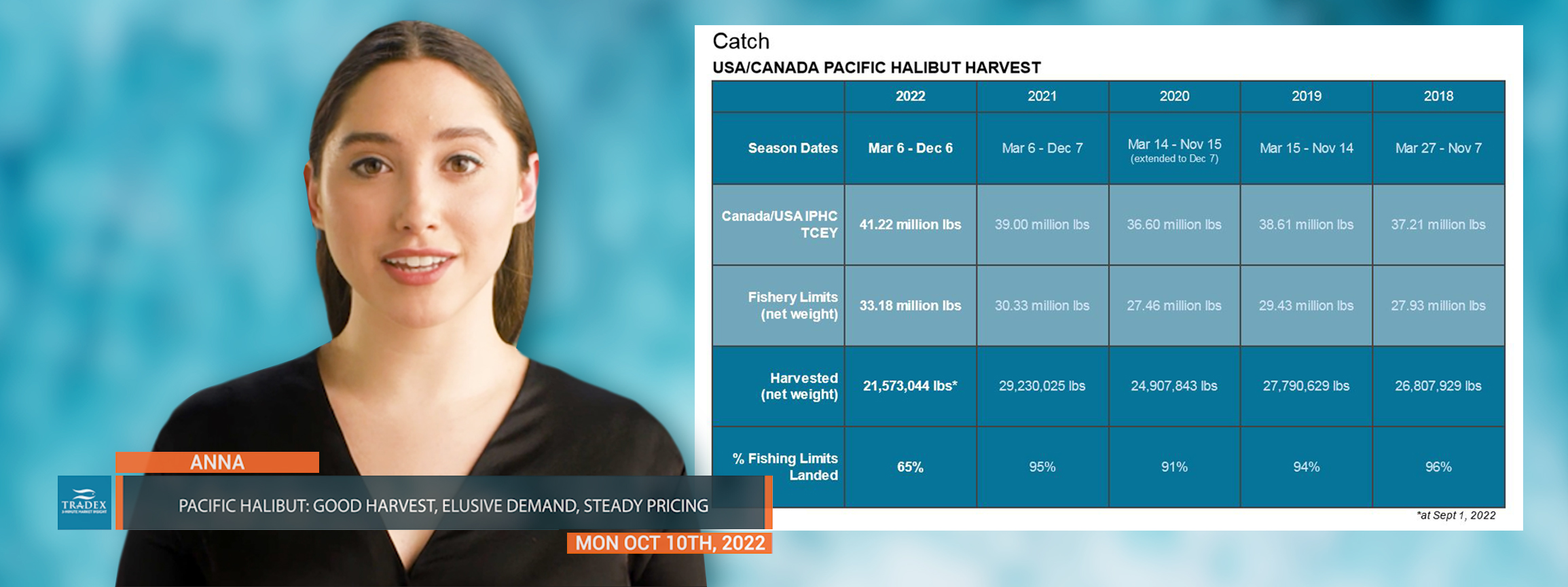Pacific Halibut: Good Harvest, Elusive Demand, Steady Pricing Pacific Halibut: Good Harvest, Elusive Demand, Steady Pricing