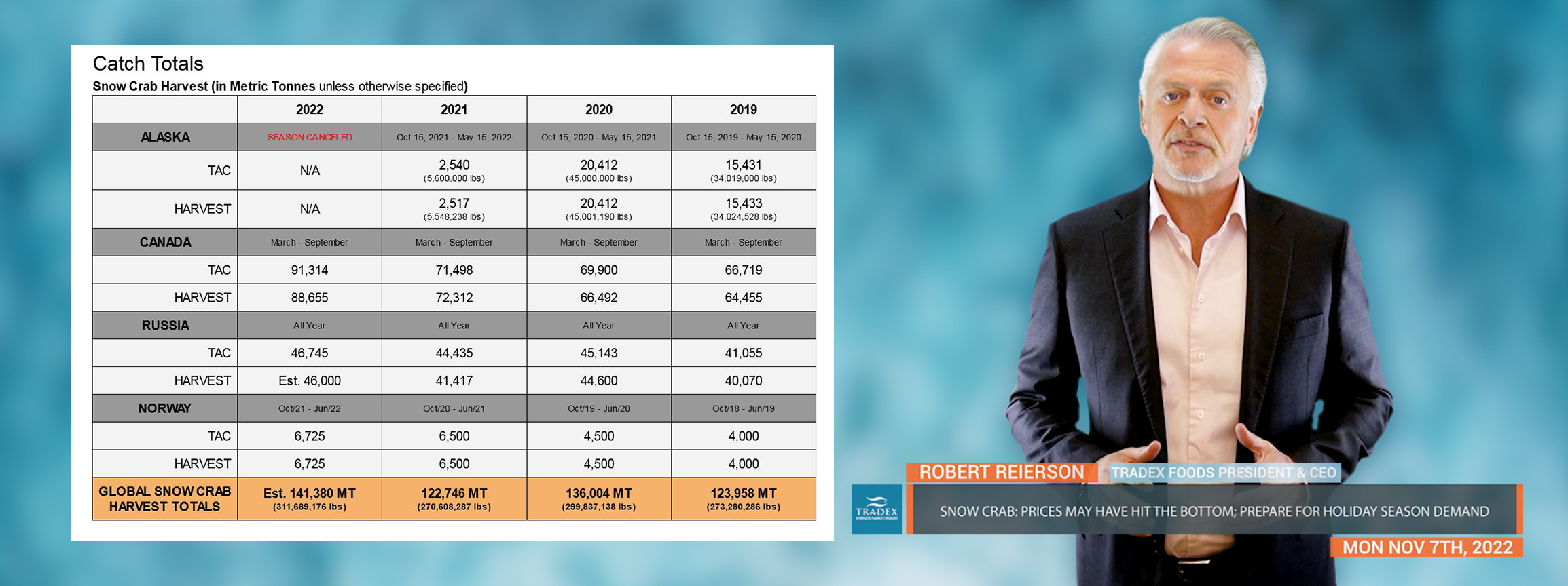 Global Snow Crab Update (Nov 2022): Prices May Have Hit The Bottom; Prepare for Holiday Season Demand