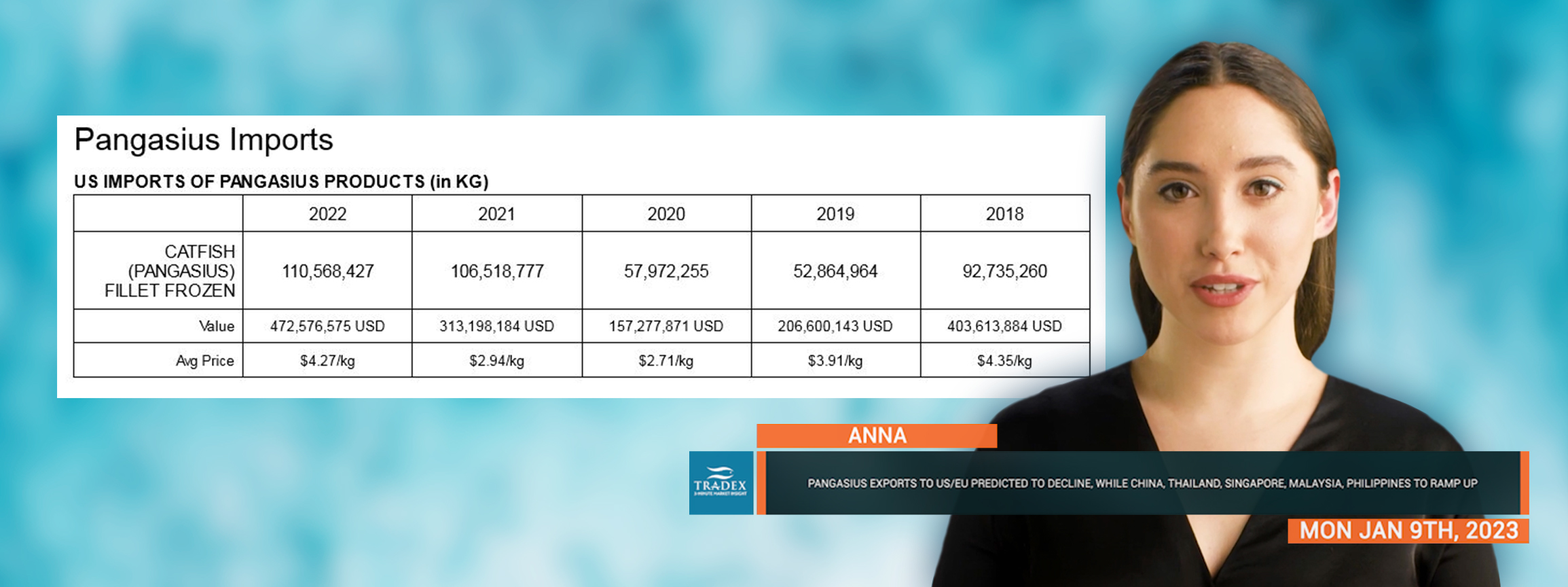 US Imports of Pangasius Products