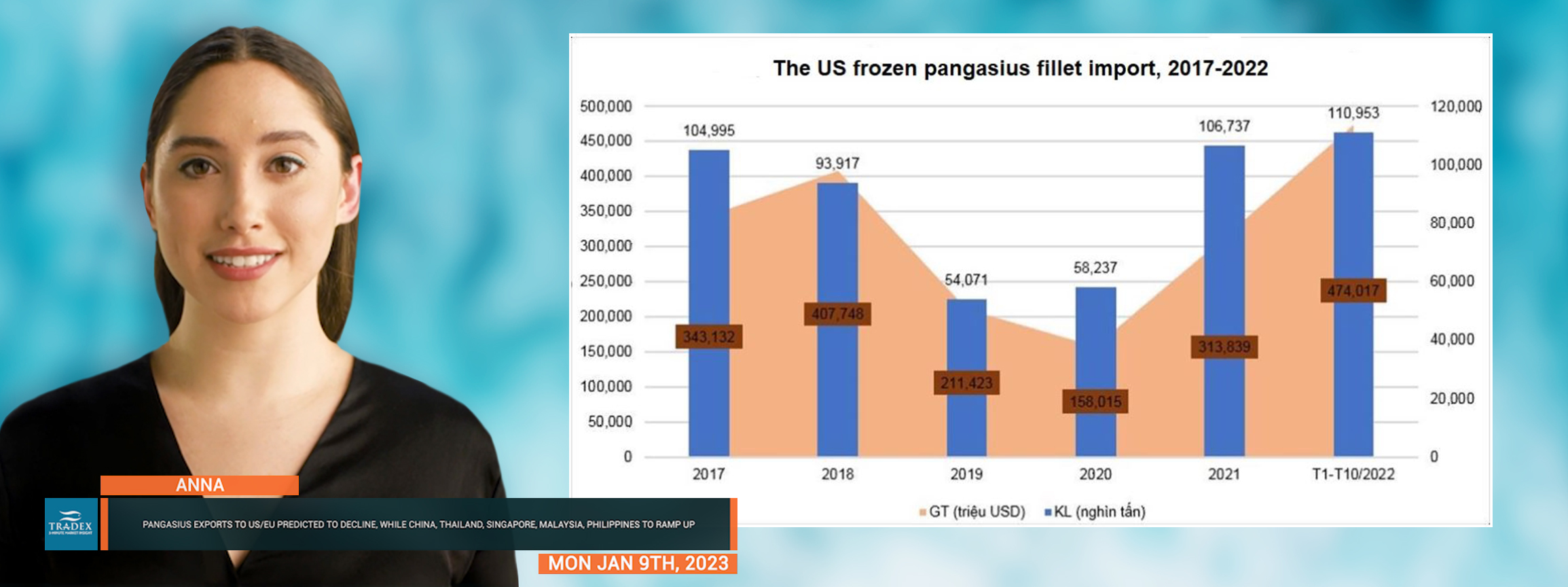US Frozen Pangasius Fillet Import, 2017-2022