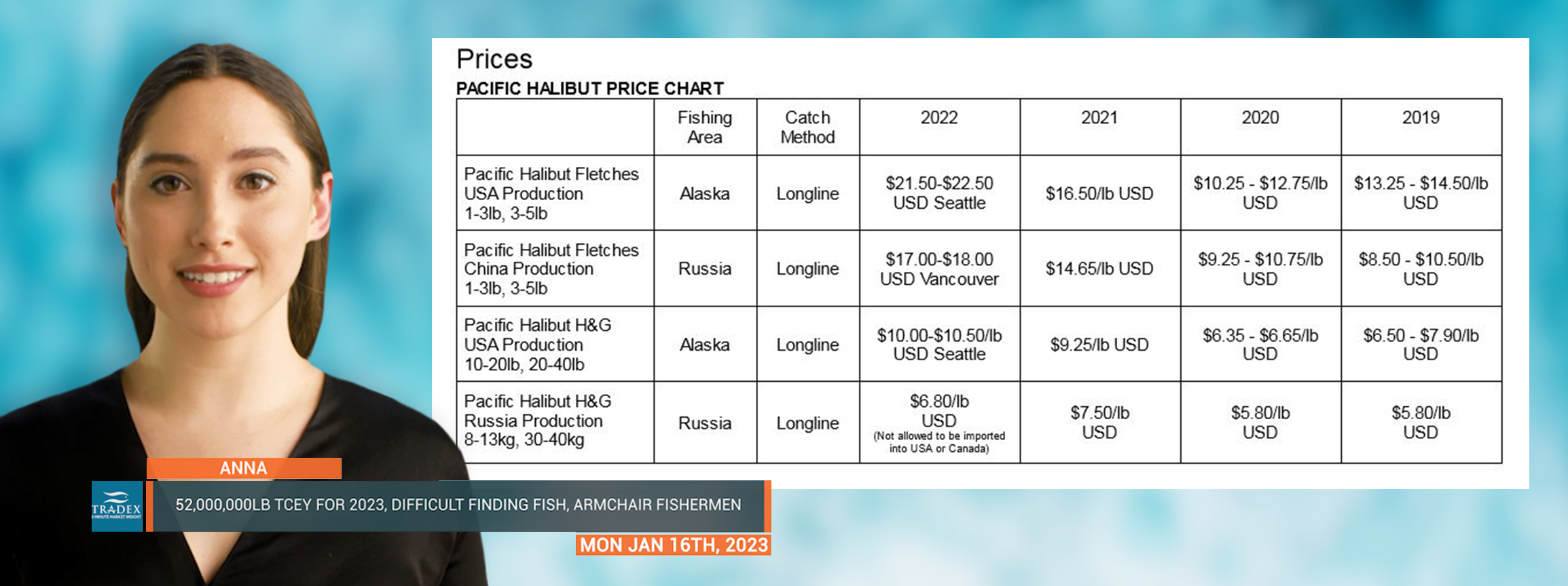 Pacific Halibut Price Chart