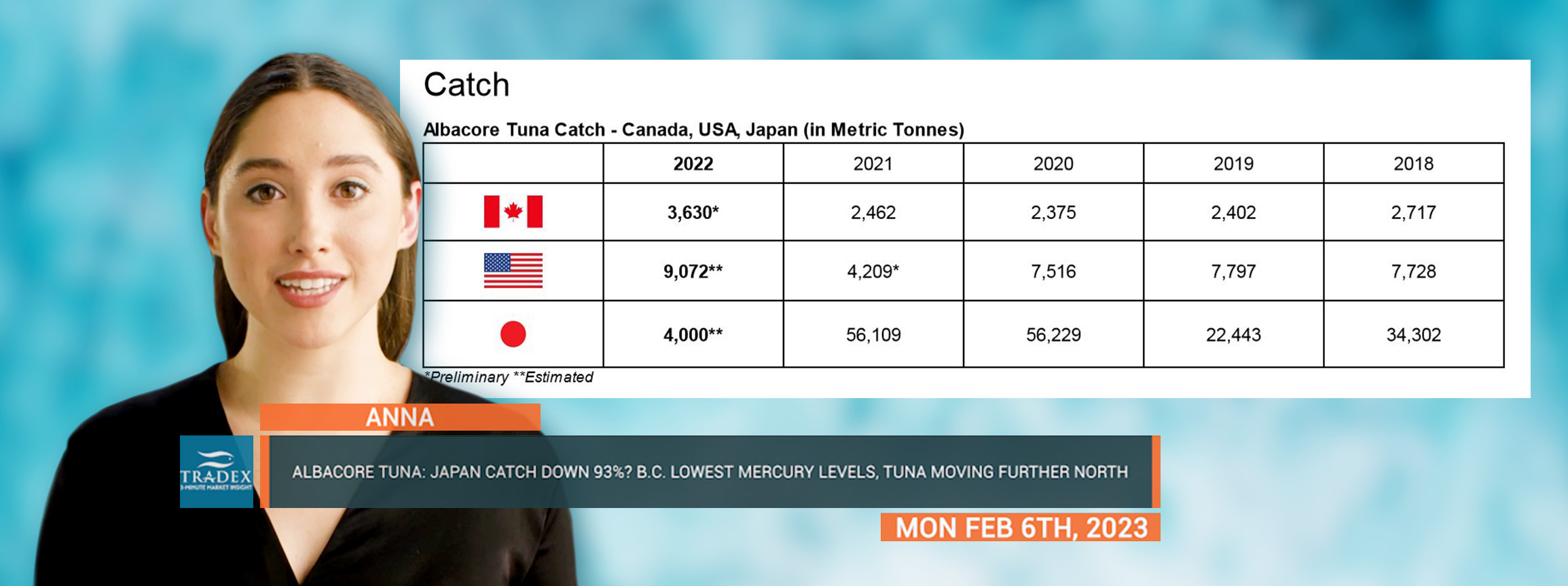 Albacore Tuna - Japan harvested a historical low of only 4,000 metric tonnes compared to 56,000 in 2021 and 2020