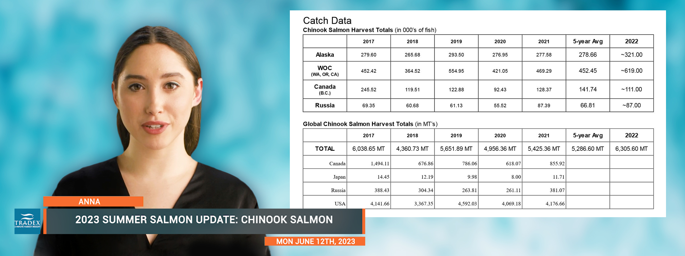 Chinook Salmon Harvest Totals