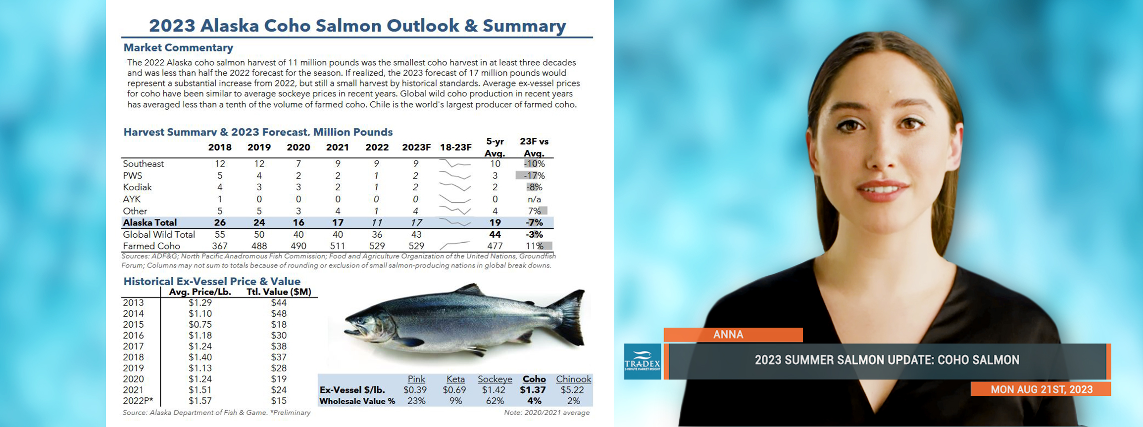 2023 Alaska Coho Salmon Outlook & Summary