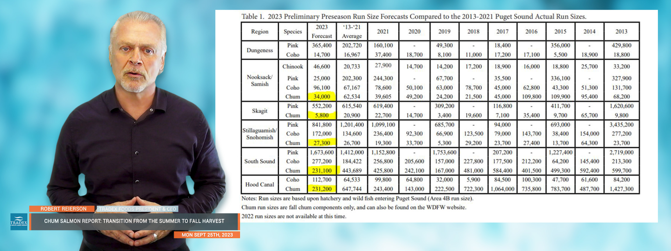 Fall Chum Salmon Outlook, Summer Chum Salmon Recap