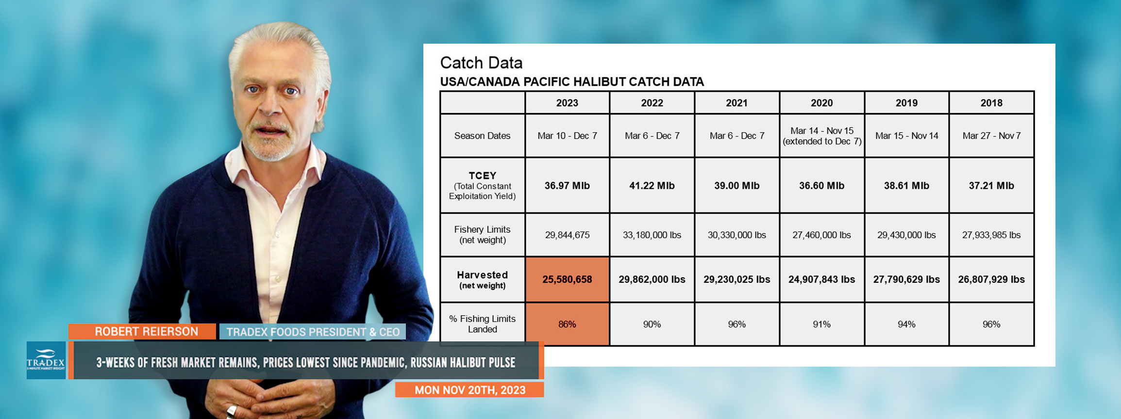 PACIFIC HALIBUT UPDATE