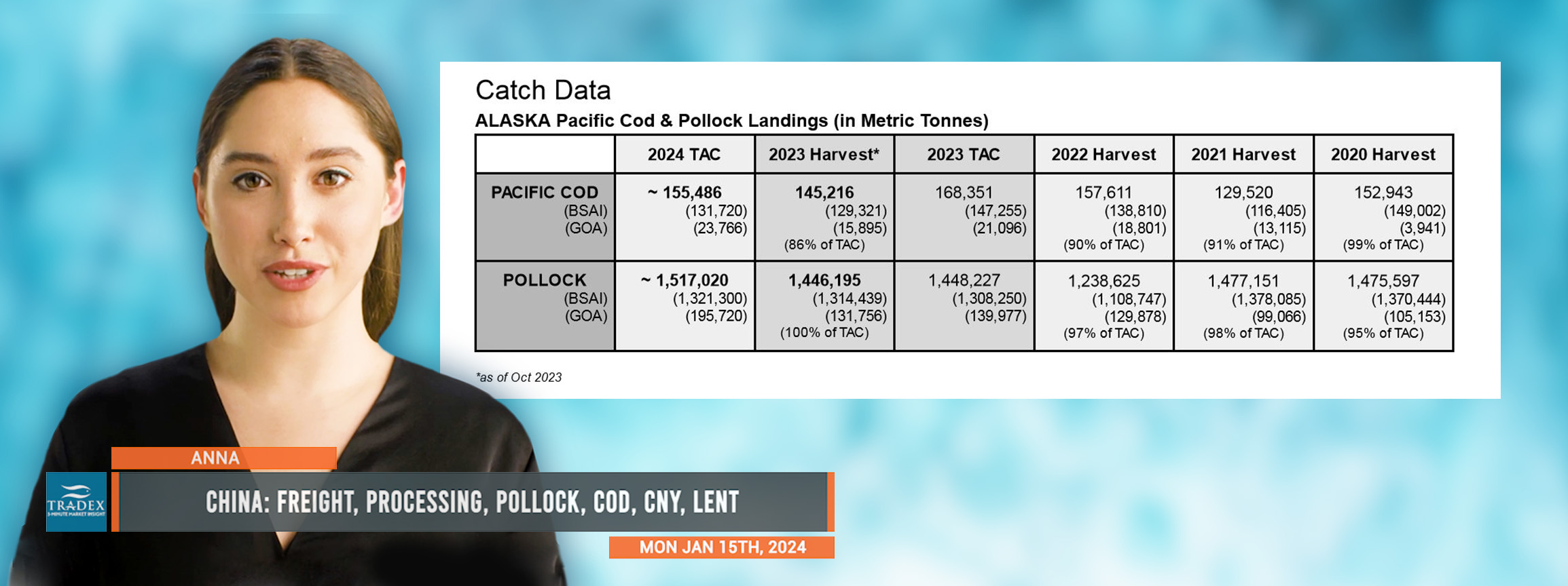 China: Freight Rates, Processing Very Busy Now, Cod & Pollock Prices, CNY, Lent