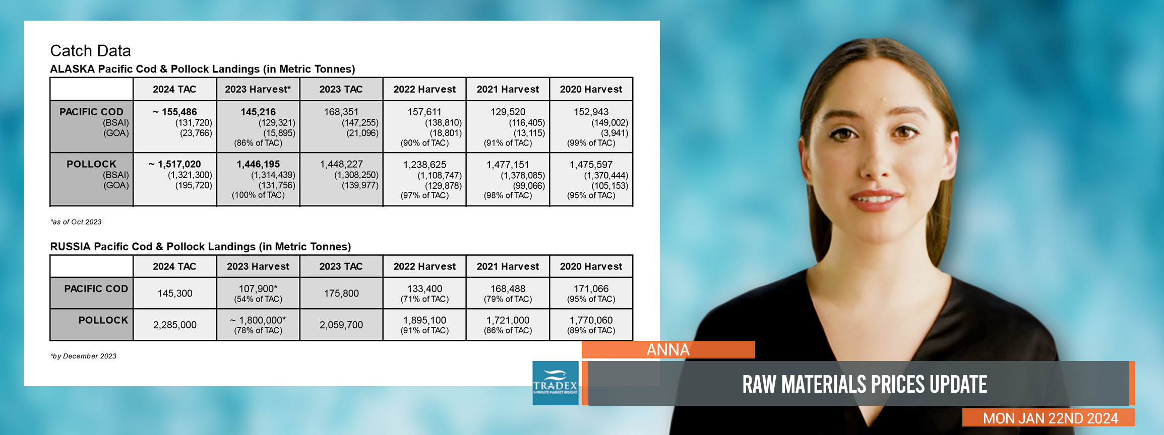 Raw Materials Price Update