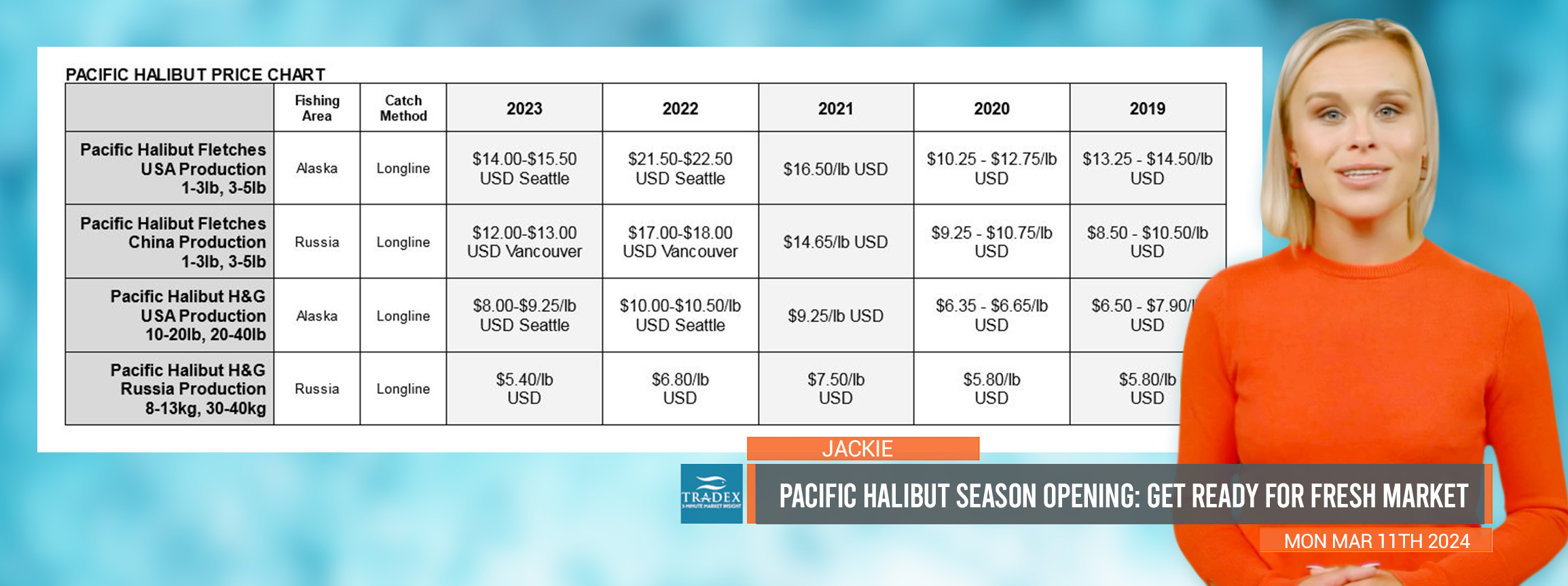 acific Halibut 2024 Opening: Fresh Halibut, Lower Catch Limit, Lowest Biomass, Upward Price Trends, Russia Supply Constraints