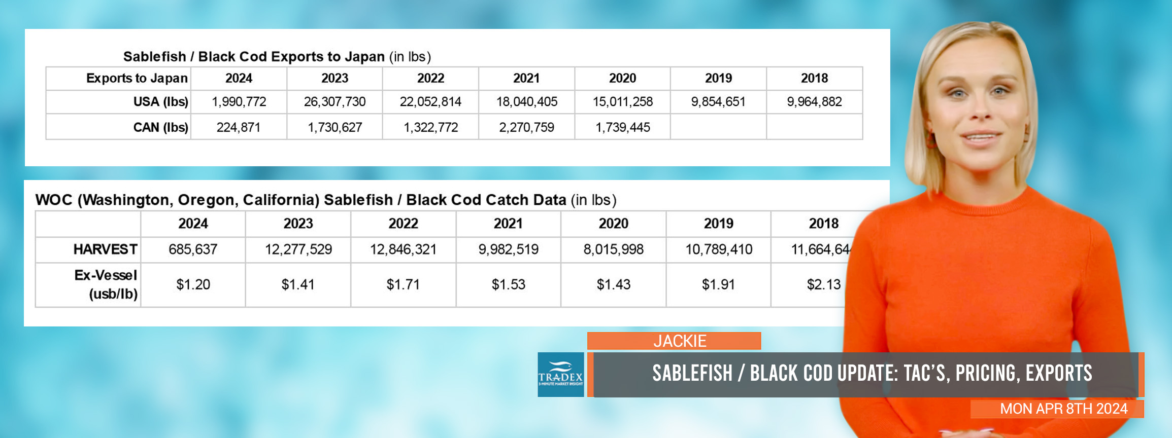 Sablefish (Black Cod) Update: TAC’s, Slower Start Lower Prices, Exports to Japan