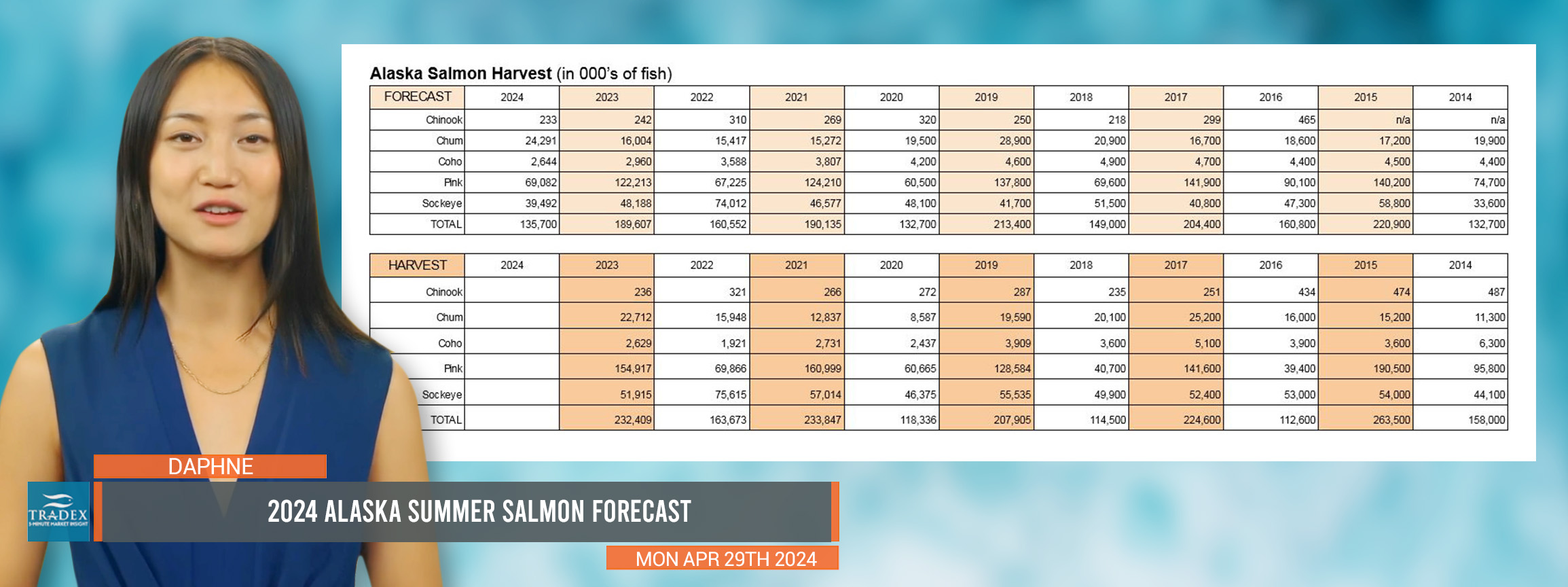 2024 Alaska Salmon Forecast