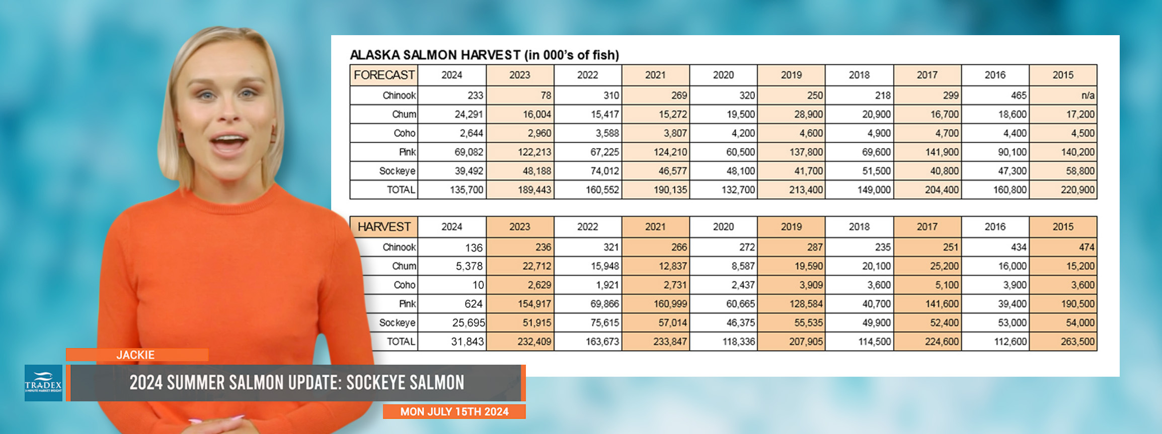 2024 Summer Salmon Update: SOCKEYE 2024 Summer Salmon Update: SOCKEYE