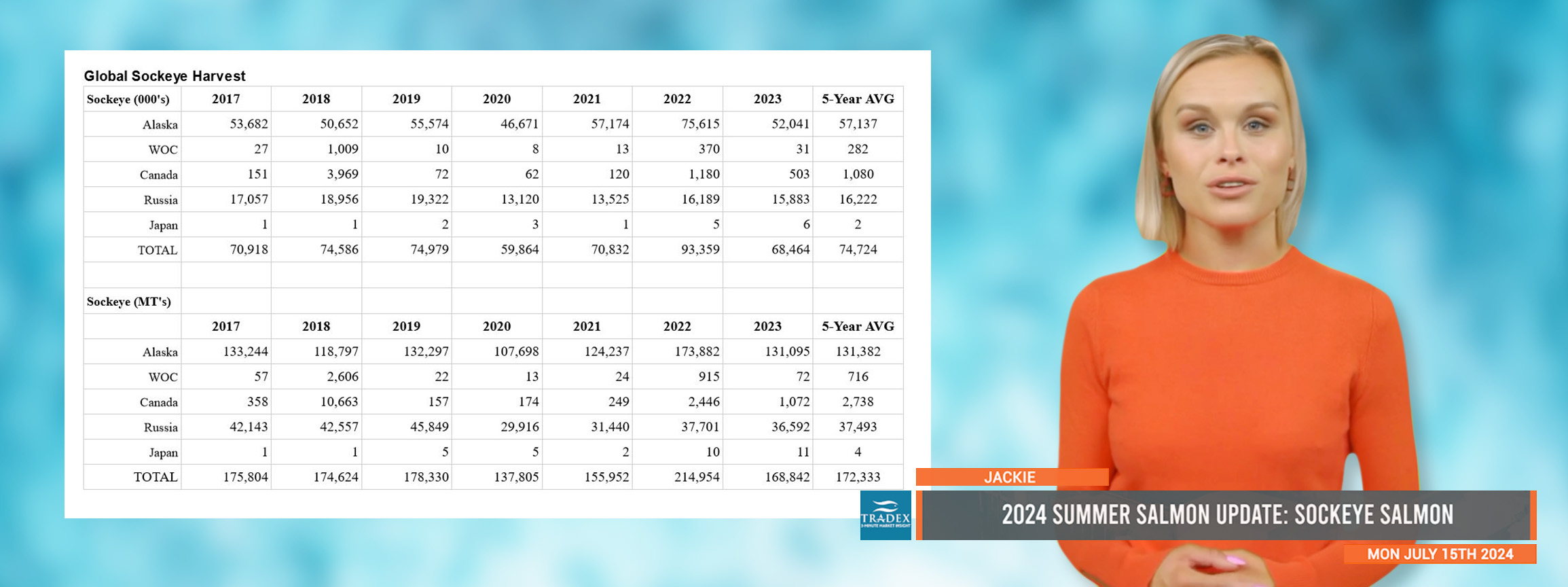 2024 Summer Salmon Update: SOCKEYE 2024 Summer Salmon Update: SOCKEYE