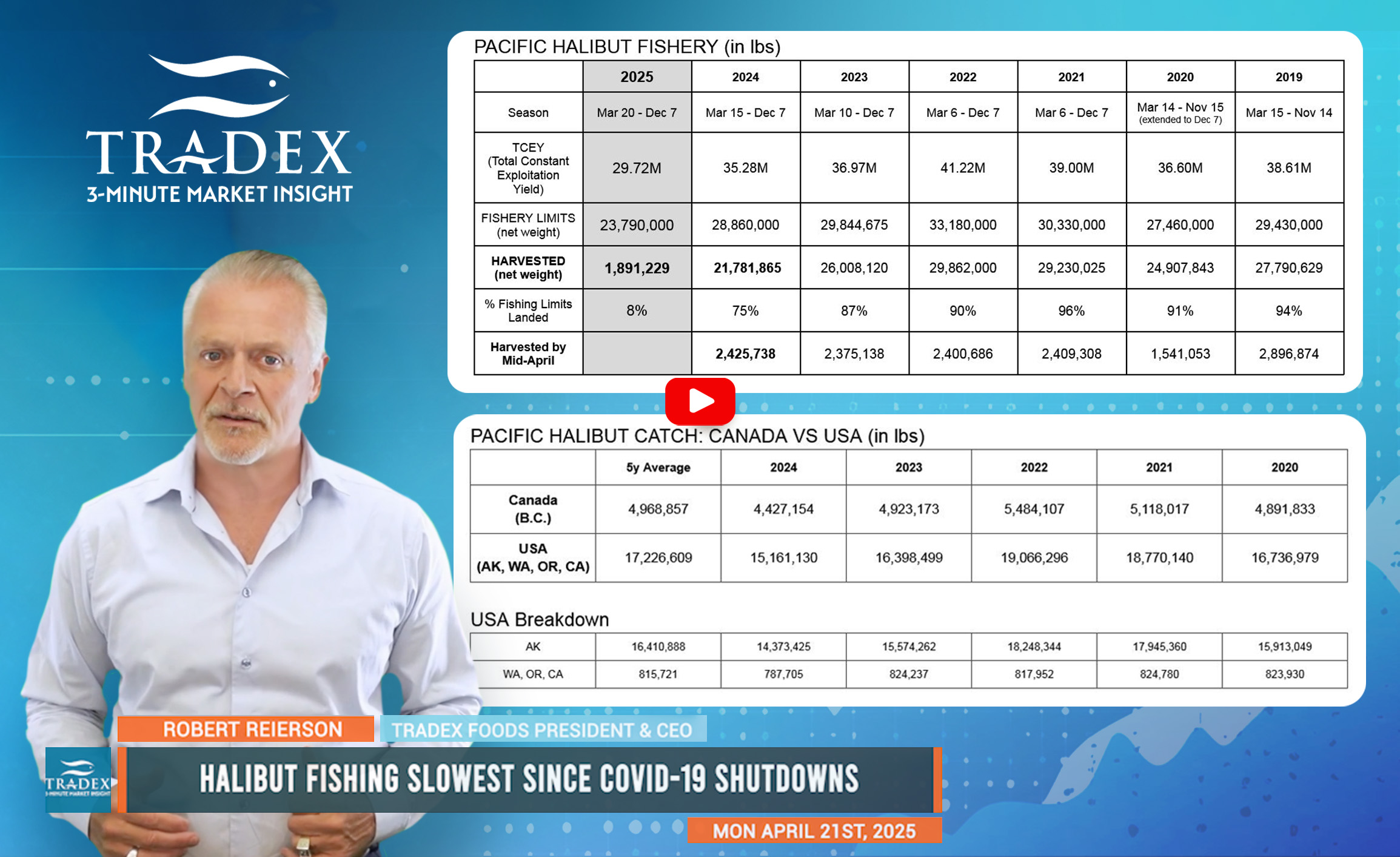 Pacific Halibut Update