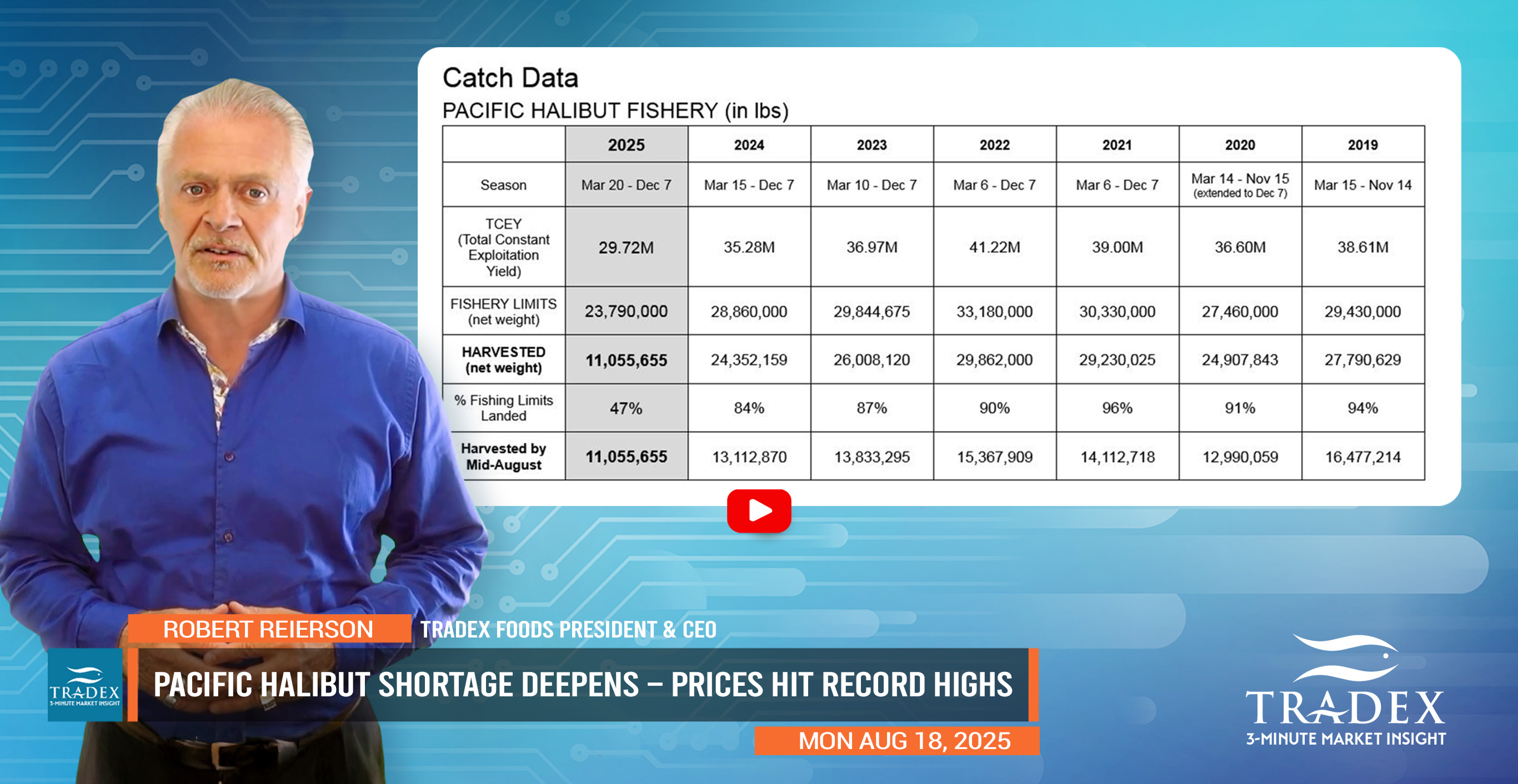 Pacific Halibut Update