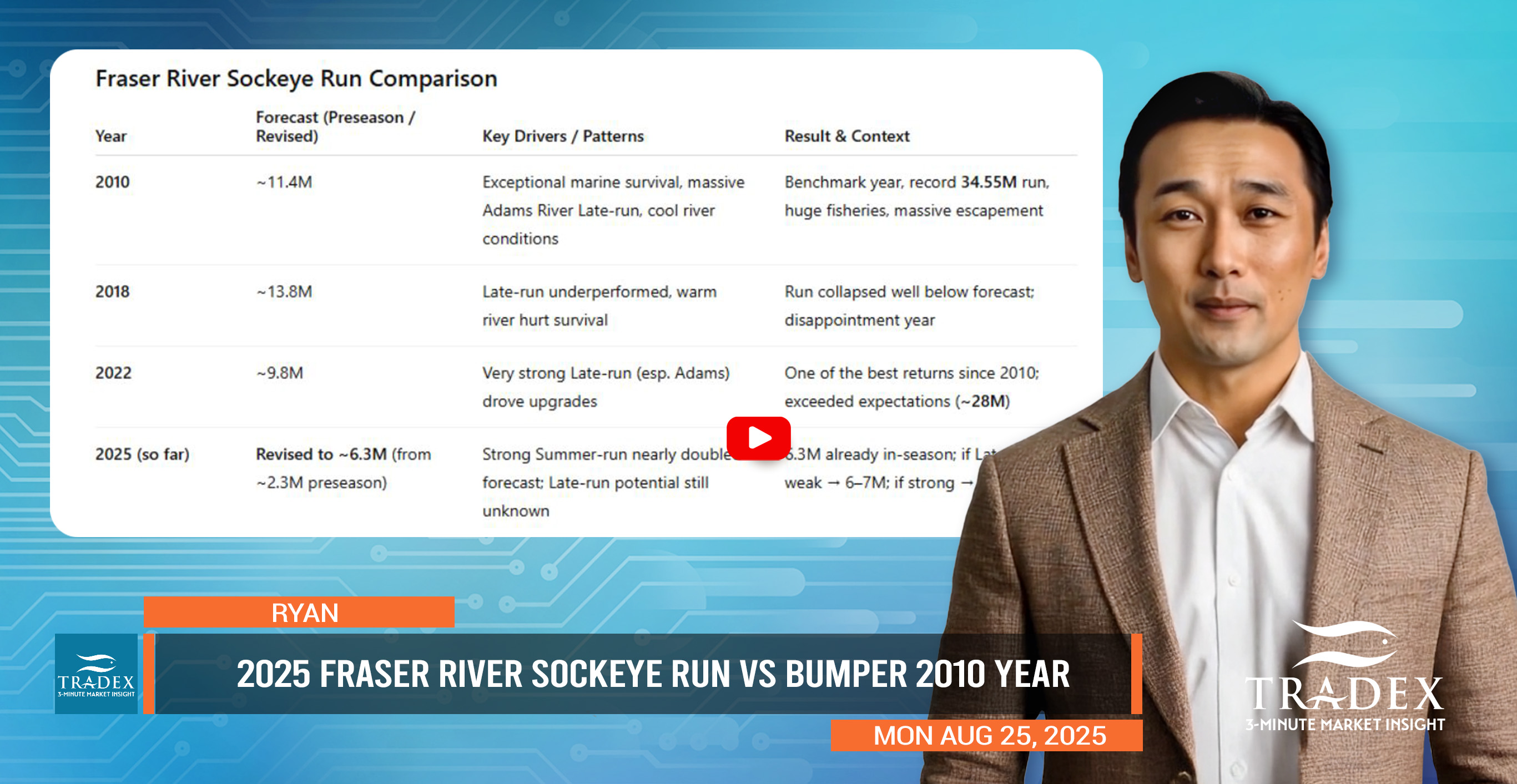 Fraser River Sockeye: Epic 2025 vs Bumper 2010