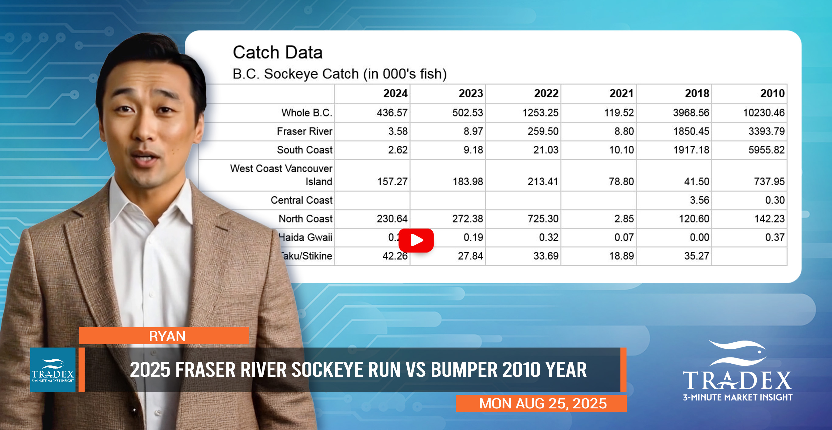 Fraser River Sockeye: Epic 2025 vs Bumper 2010