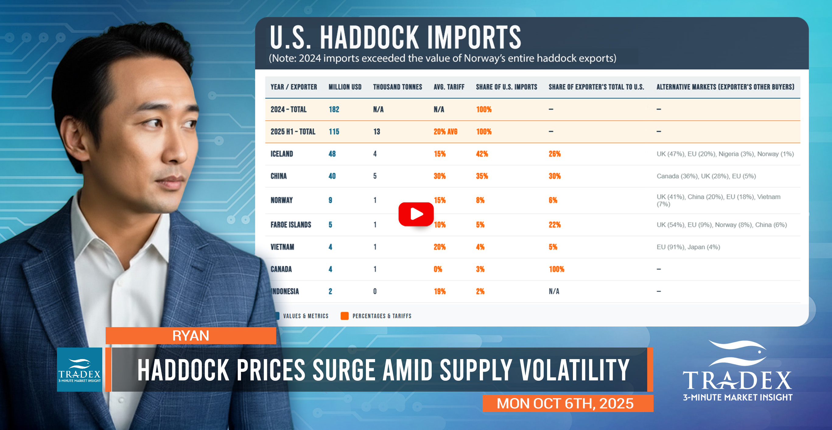 Haddock Market Volatility