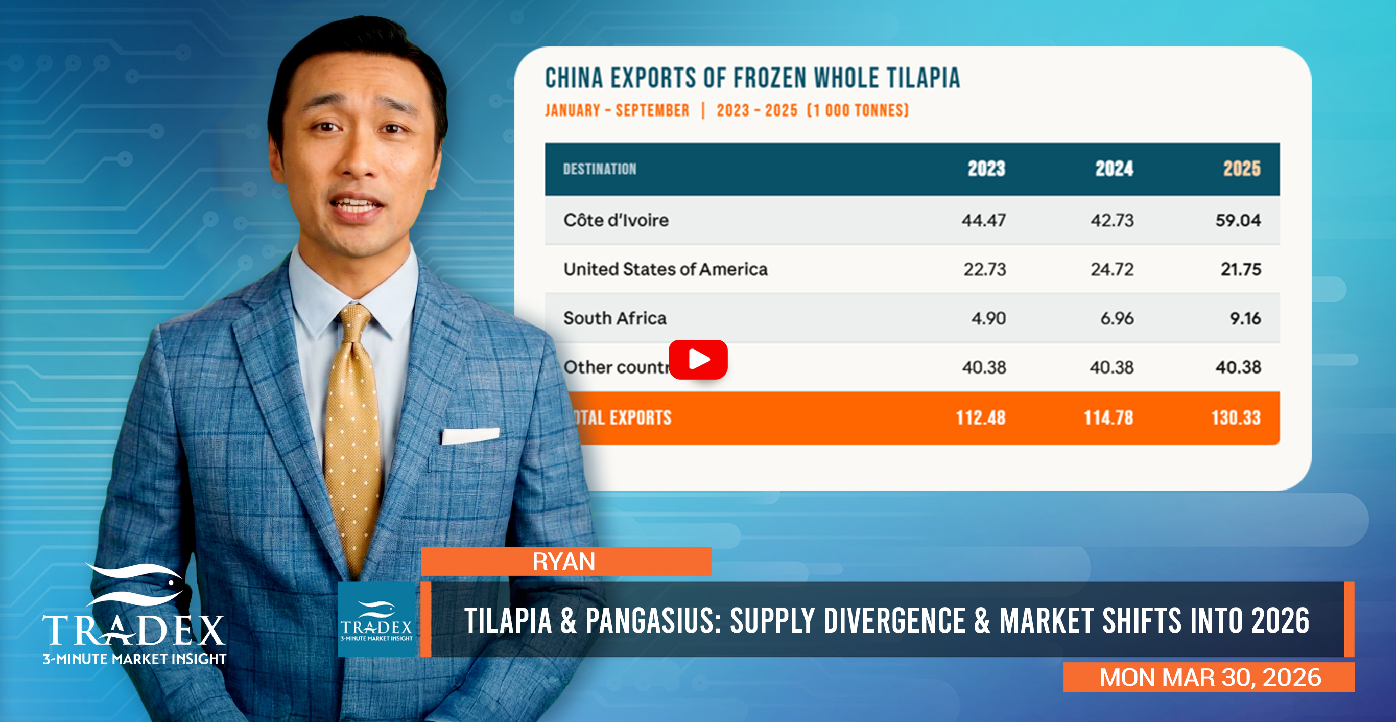 Tilapia & Pangasius Market Update