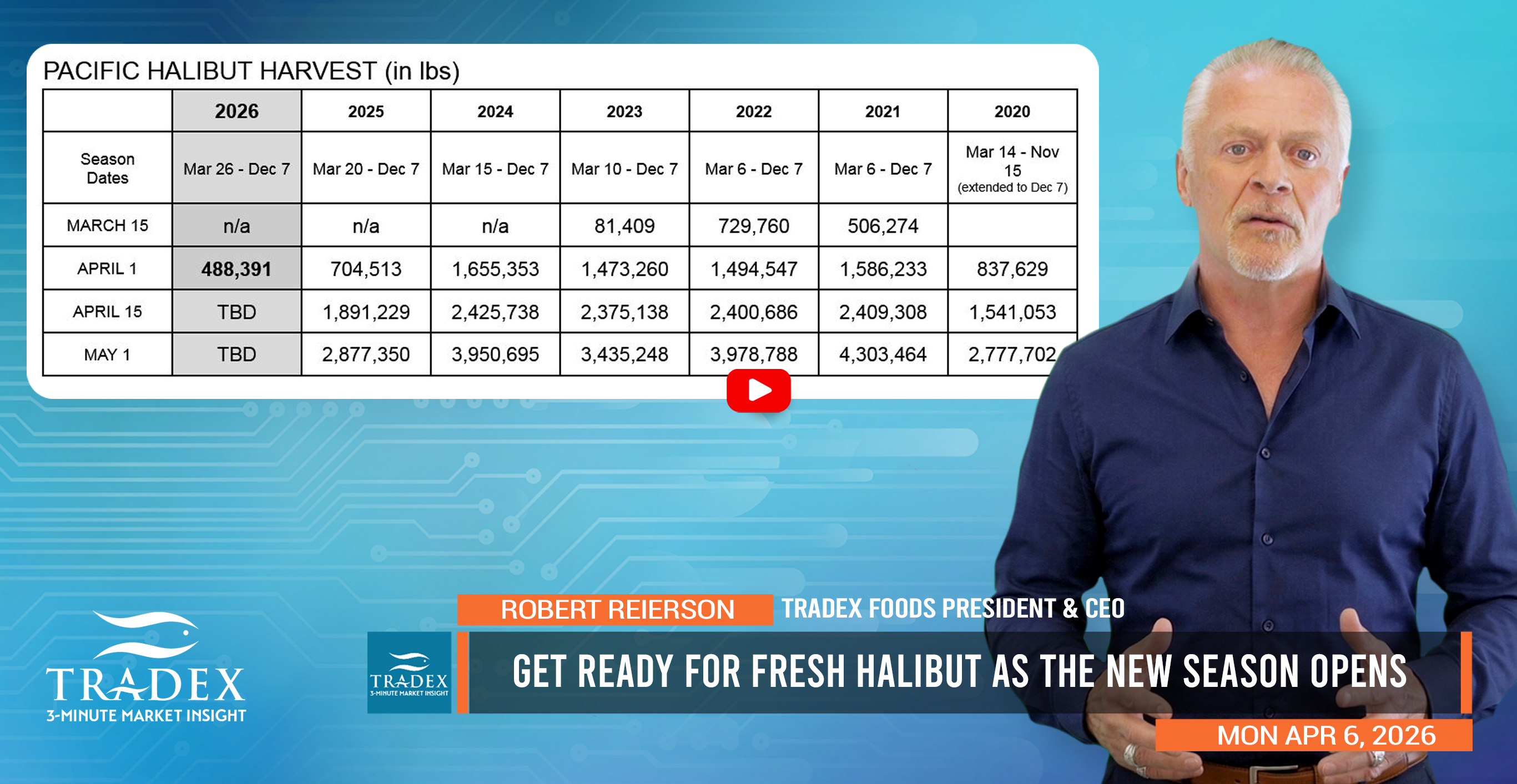 Pacific Halibut Update