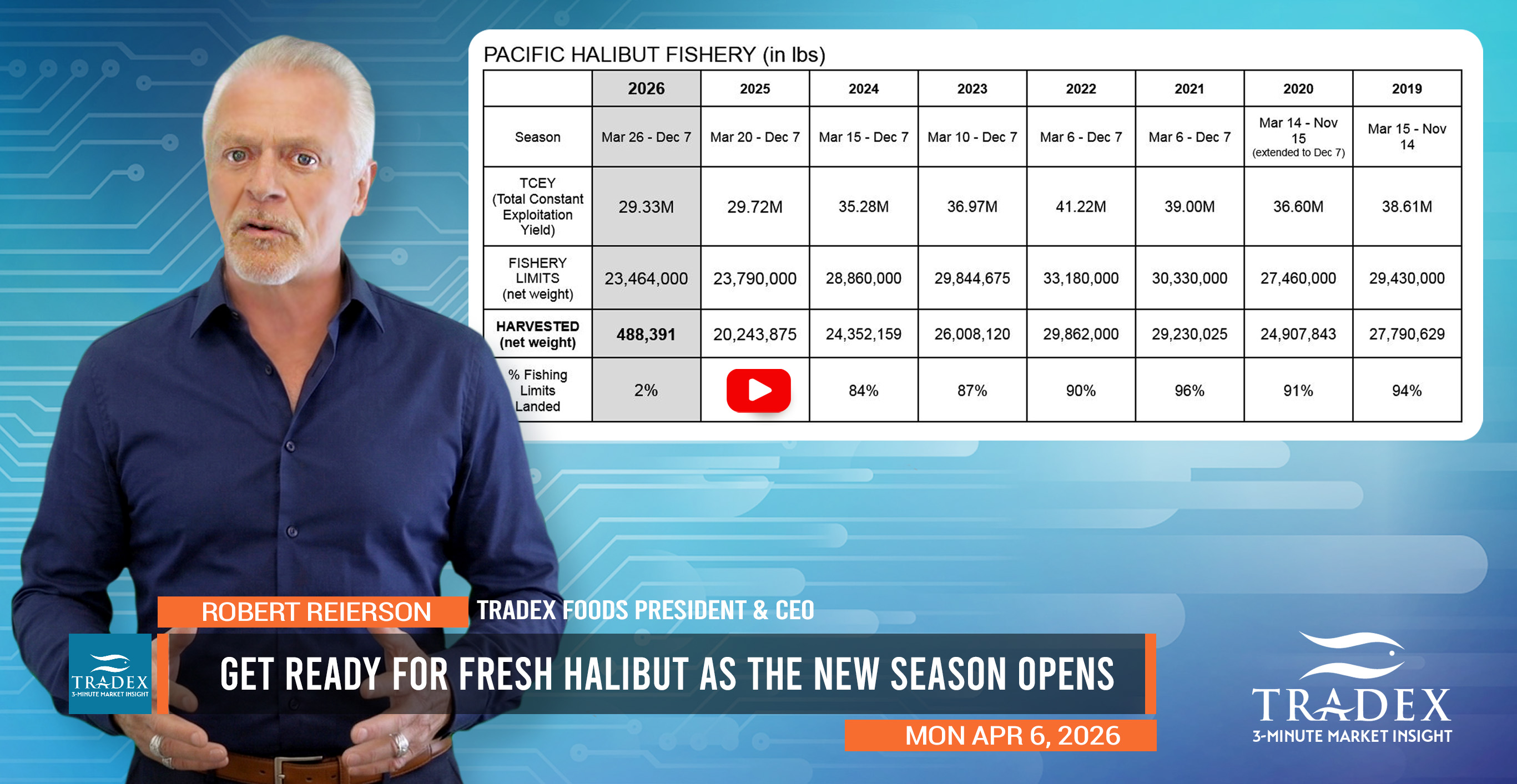 Pacific Halibut Update