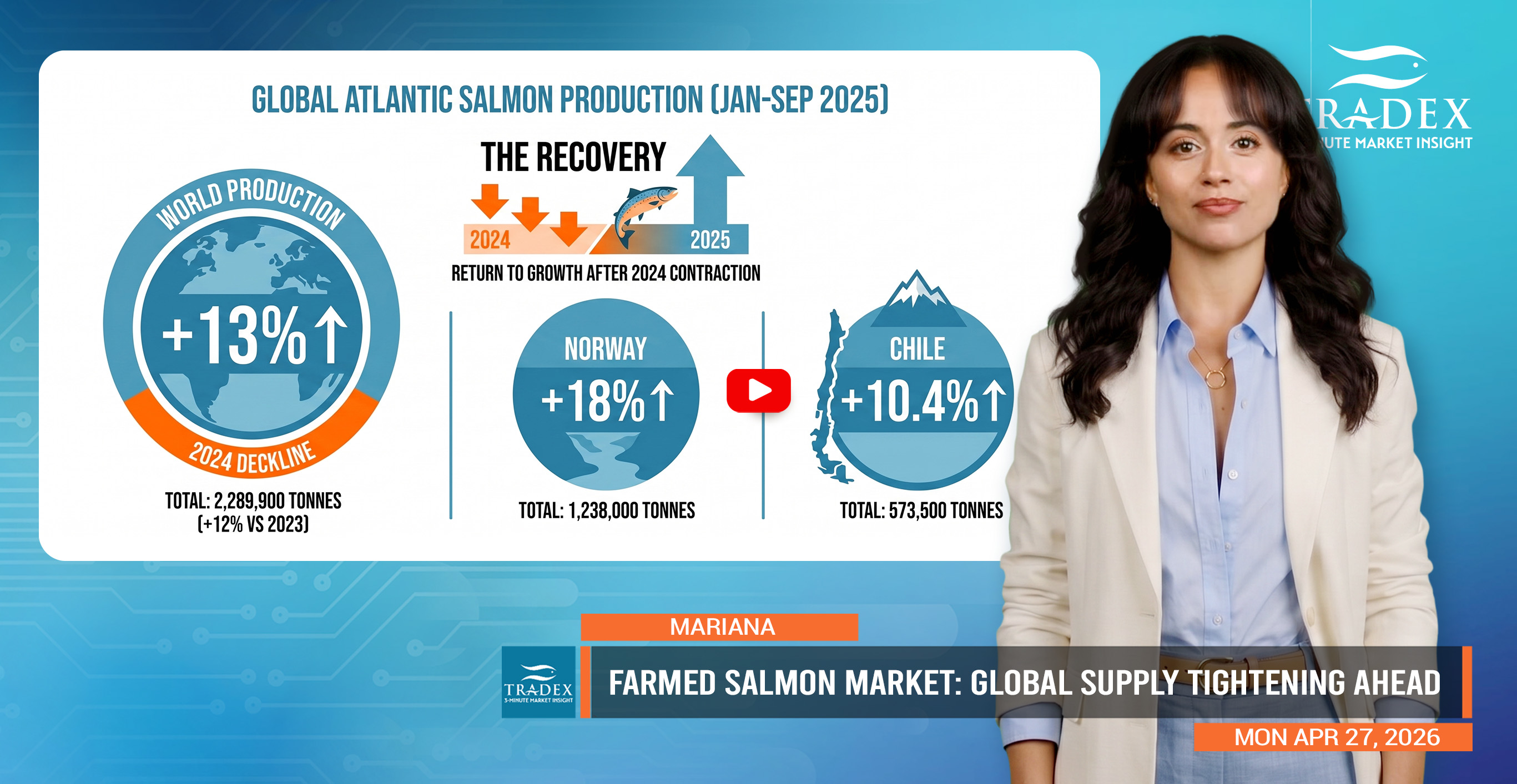 Global Farmed Atlantic Salmon Market Update