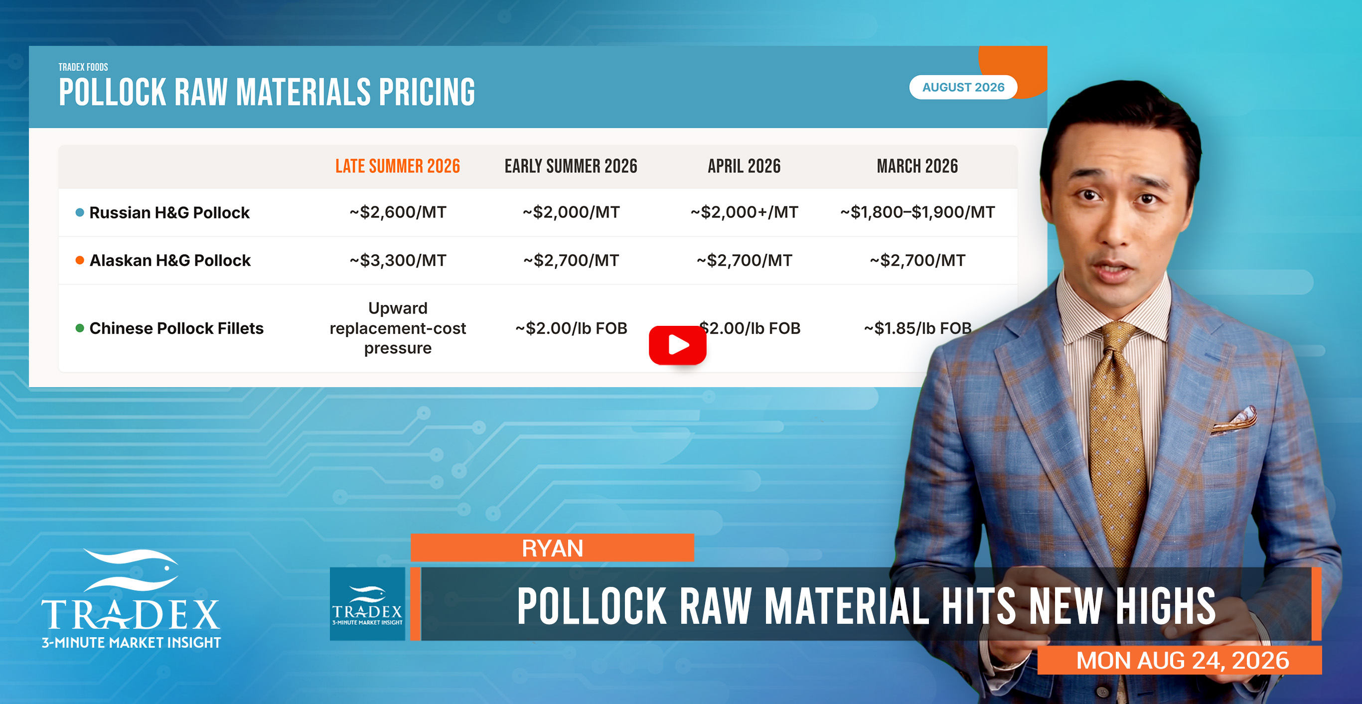 Pollock Raw Material Hits New Highs