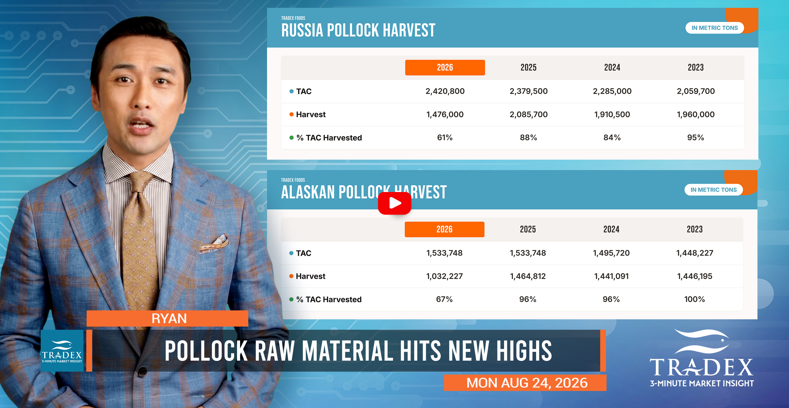 Pollock Raw Material Hits New Highs