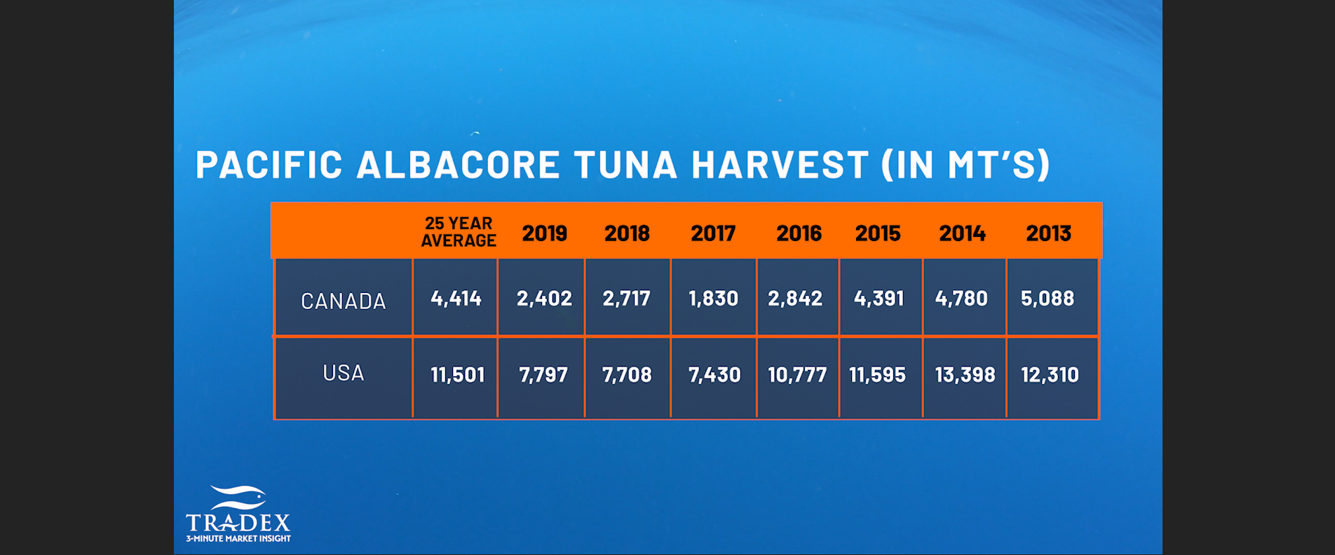 Current Pacific Albacore Tuna Landings