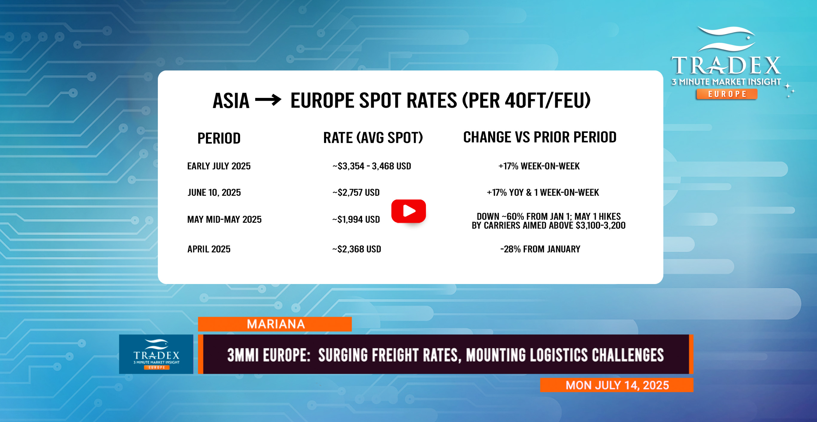 3MMI EUROPE: Surging Freight Rates, Logistics Disruptions