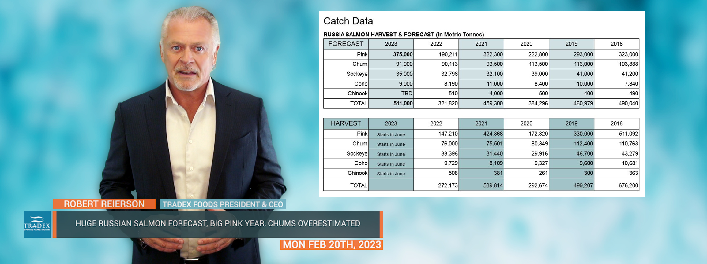 Catch data Russia Salmon Harvest Catch Data Russia Salmon Harvest