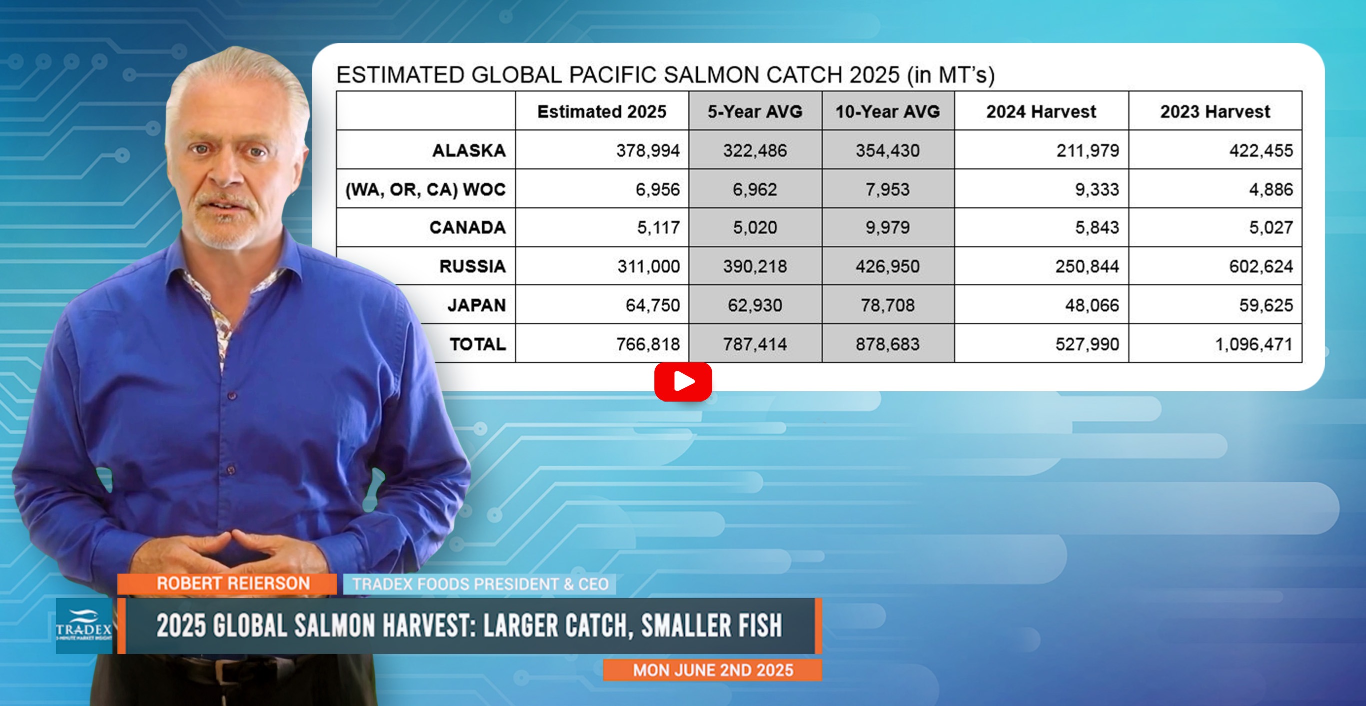 2025 Global Salmon Harvest