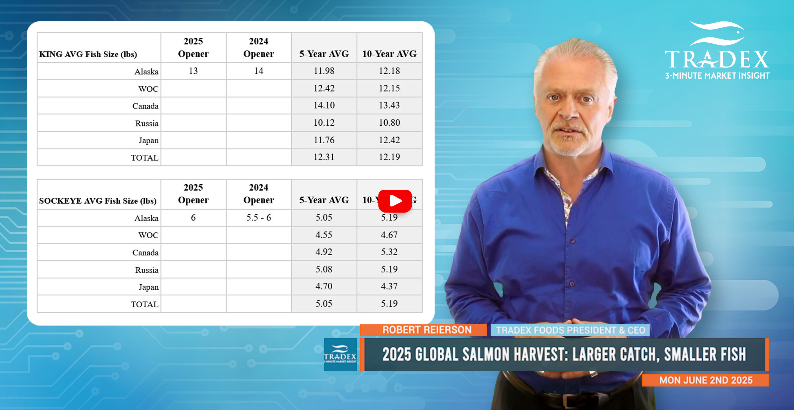 2025 Global Salmon Harvest