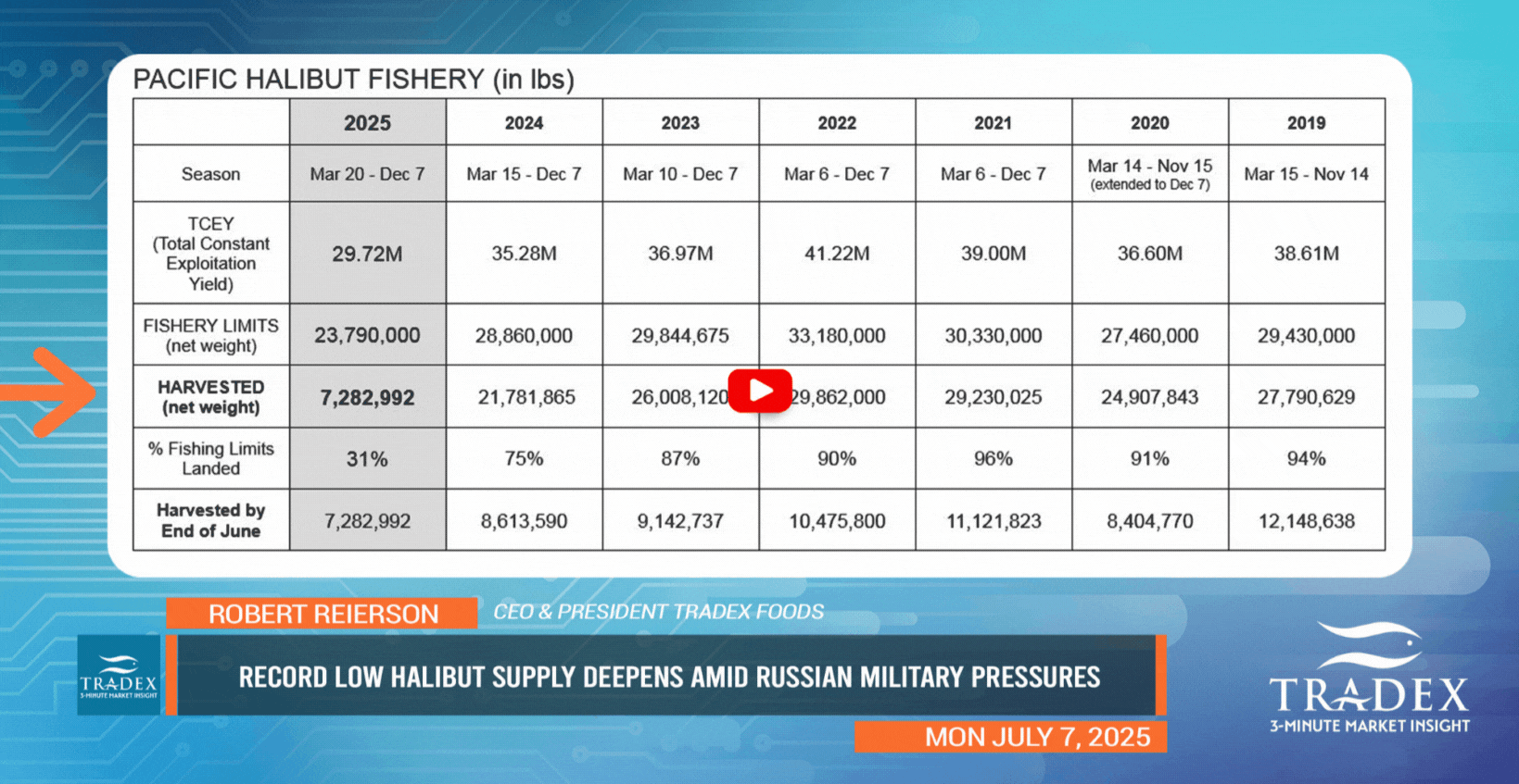 Pacific Halibut Update Pacific Halibut Update