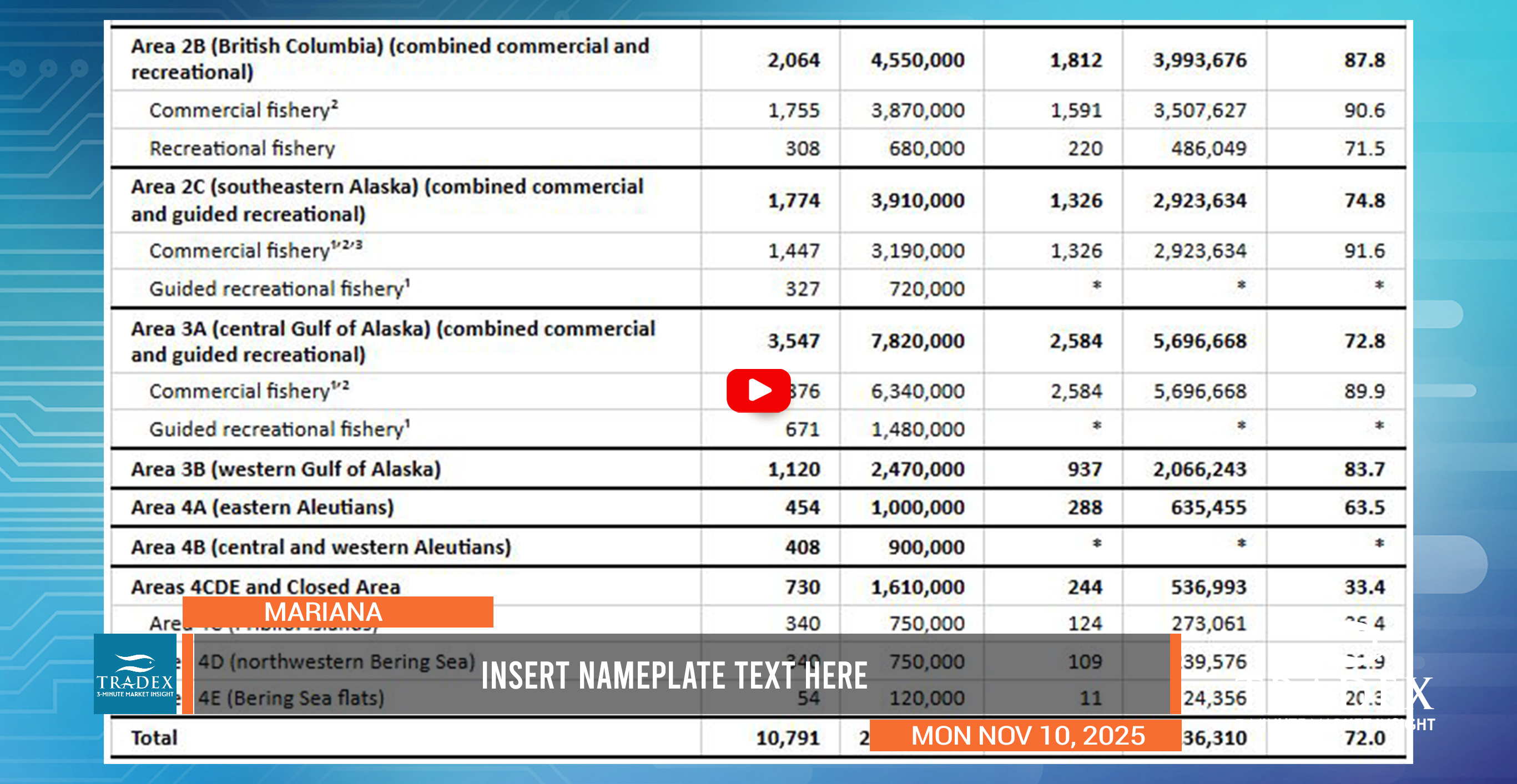 Pacific Halibut Harvest 2025: Alaska and British Columbia