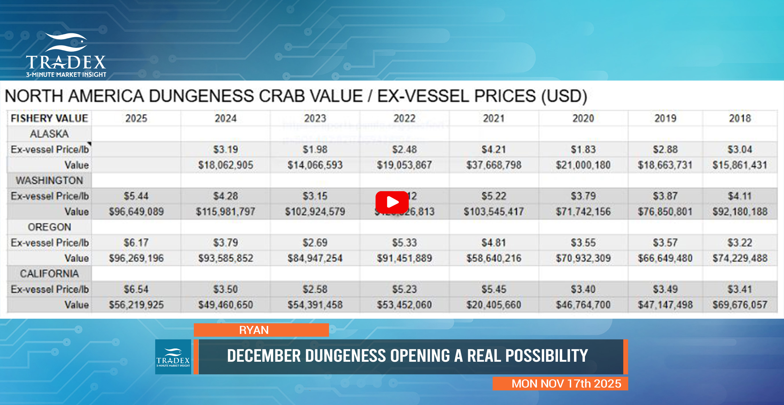 North America Dungeness Crab Fishery Value & Ex-vessel Prices